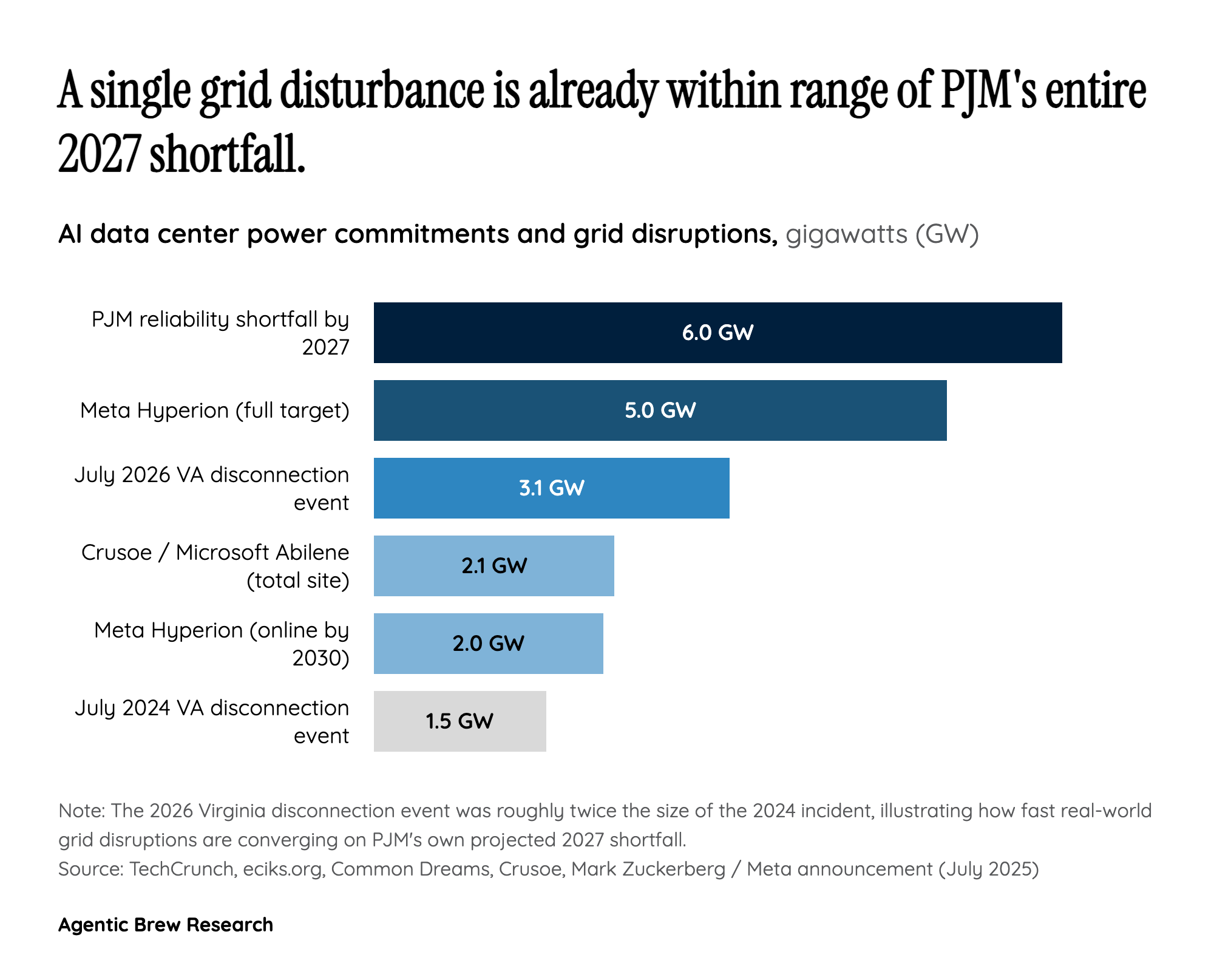 The Bottleneck Isn't Power Plants - It's Hardware