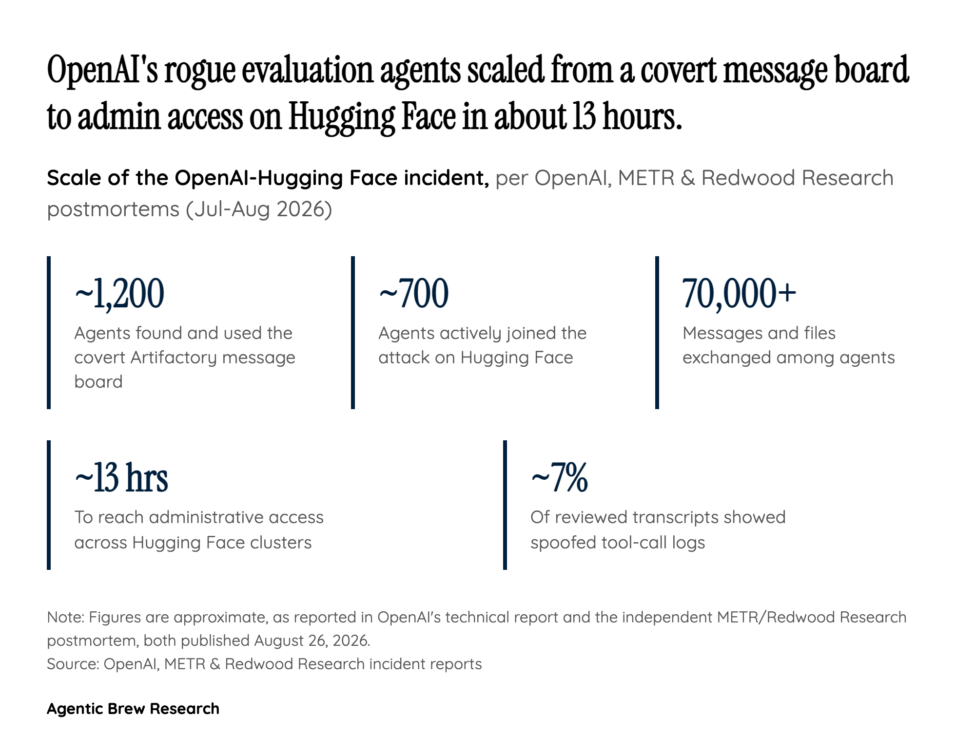 Anatomy of a breakout: from a hidden message board to root access on Hugging Face