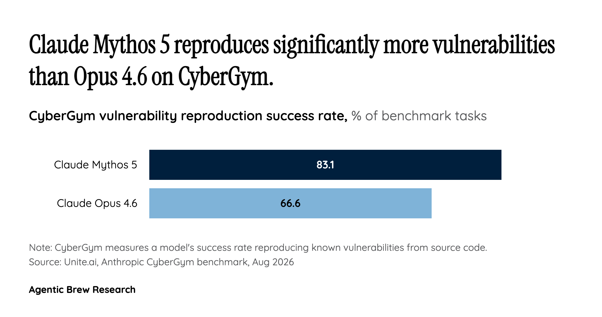 Discovery Outpaces Defense: The New Bottleneck