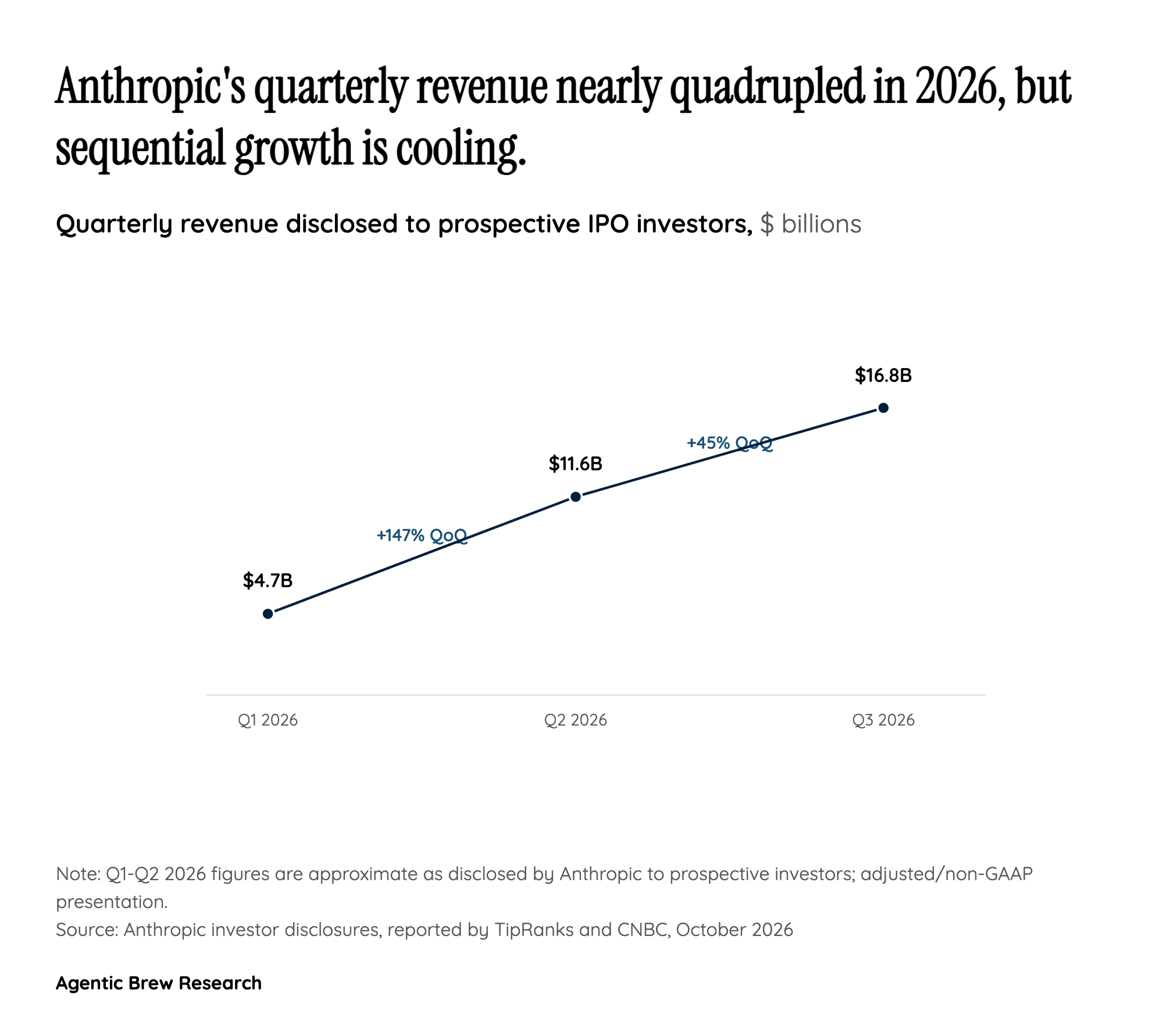A Growth Rate That's Slowing, Not Accelerating