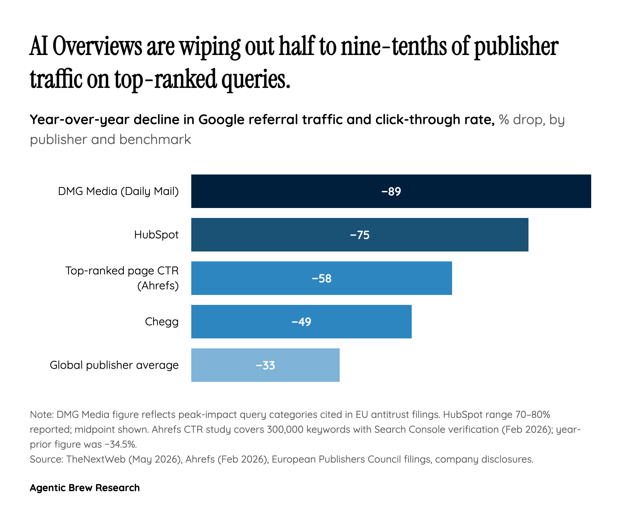 The traffic collapse: from 34.5% to 58% CTR loss in ten months
