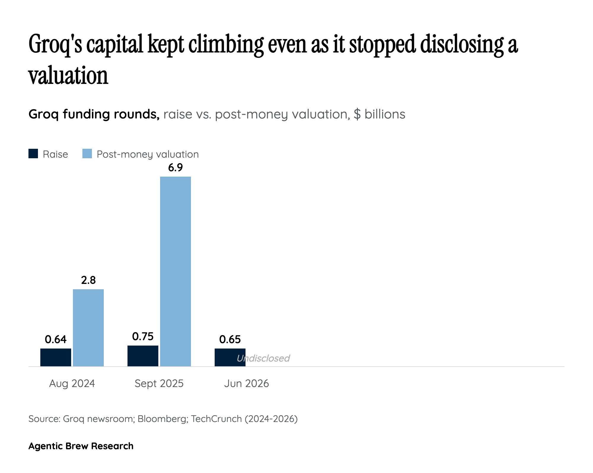 By The Numbers: A Funding Trajectory That Stopped Quoting a Valuation