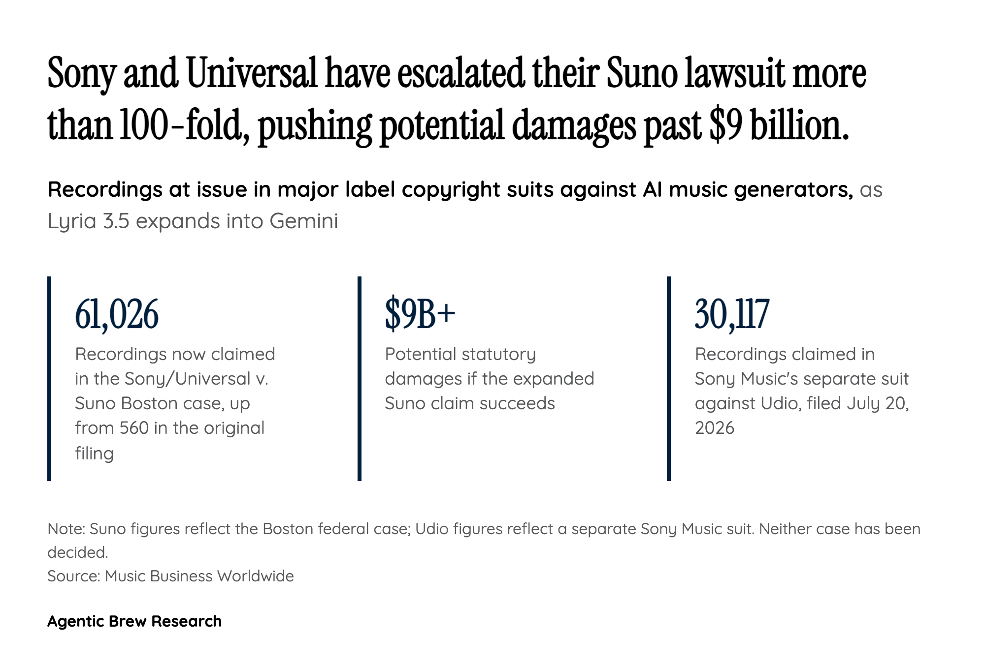 Google's licensed-data moat vs. Suno and Udio's litigation crisis