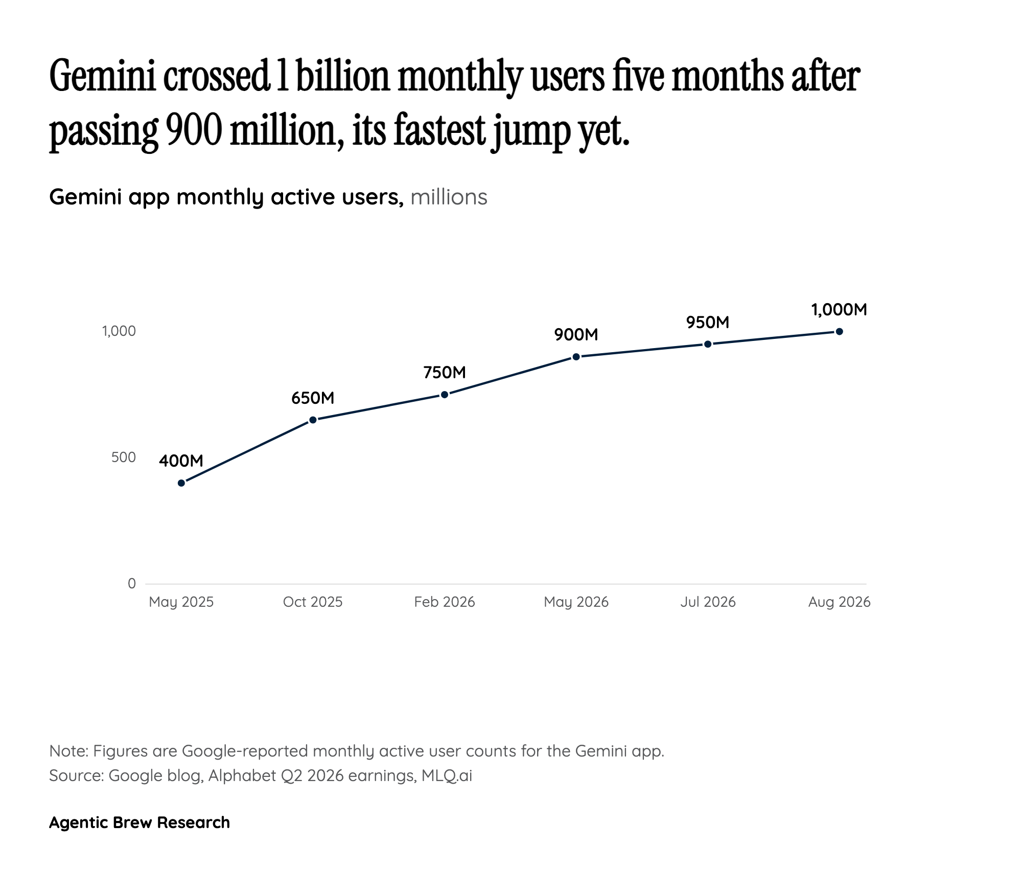 What a Billion Monthly Users Actually Measures