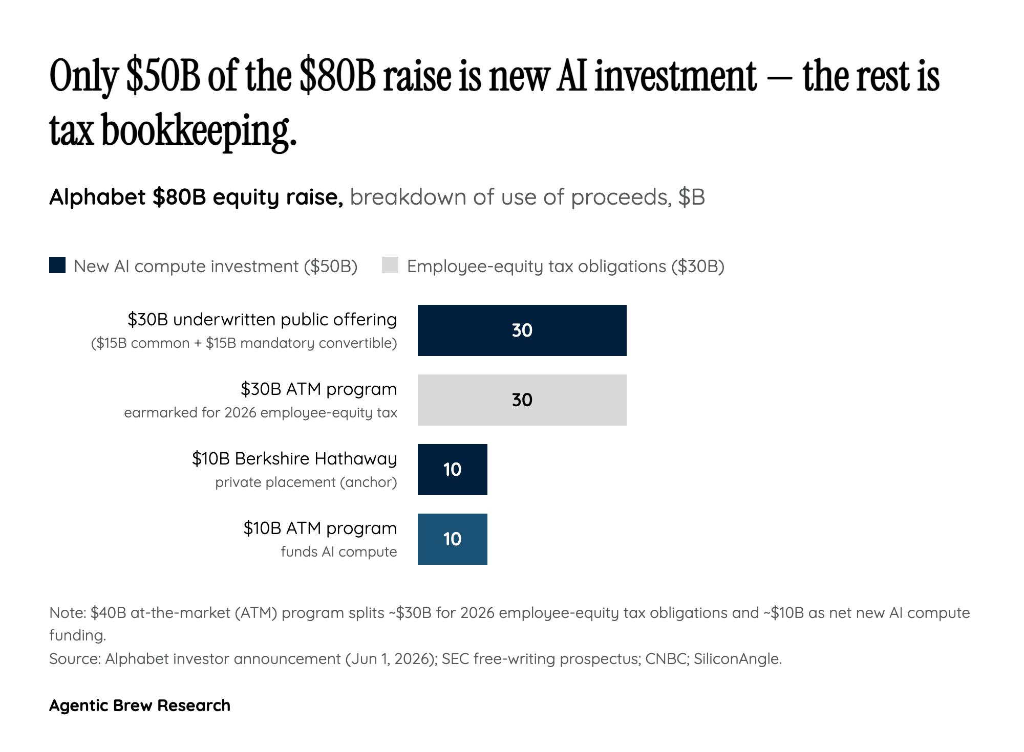 The Hidden Half of the Raise Has Nothing to Do With AI