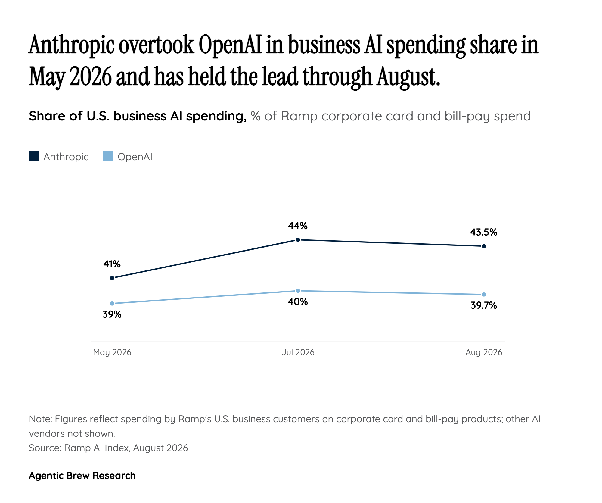Anthropic Leads the Scoreboard - But Its Own Flagship Model Doesn't Believe It
