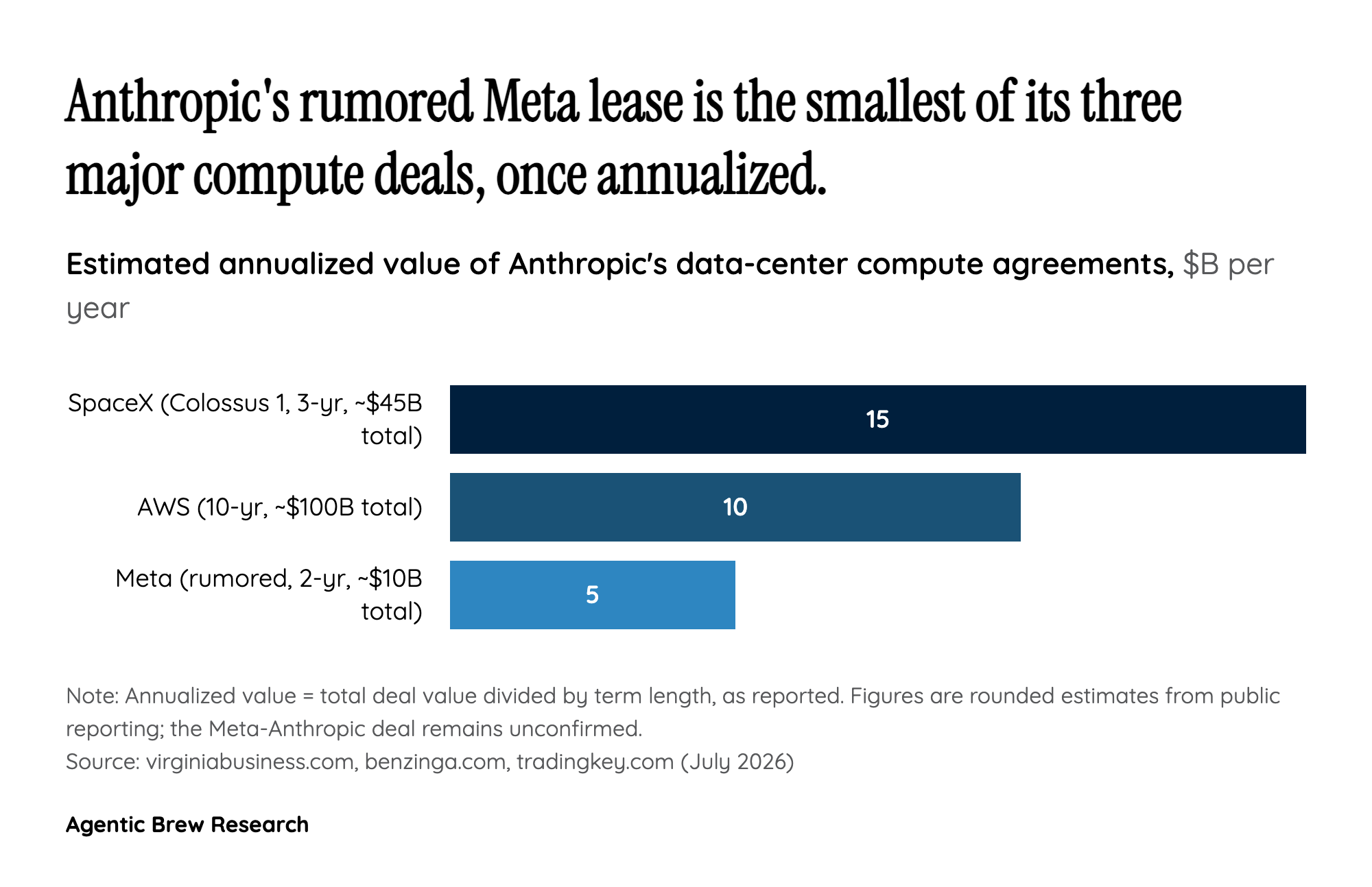 Why Anthropic Keeps Stacking Compute Deals