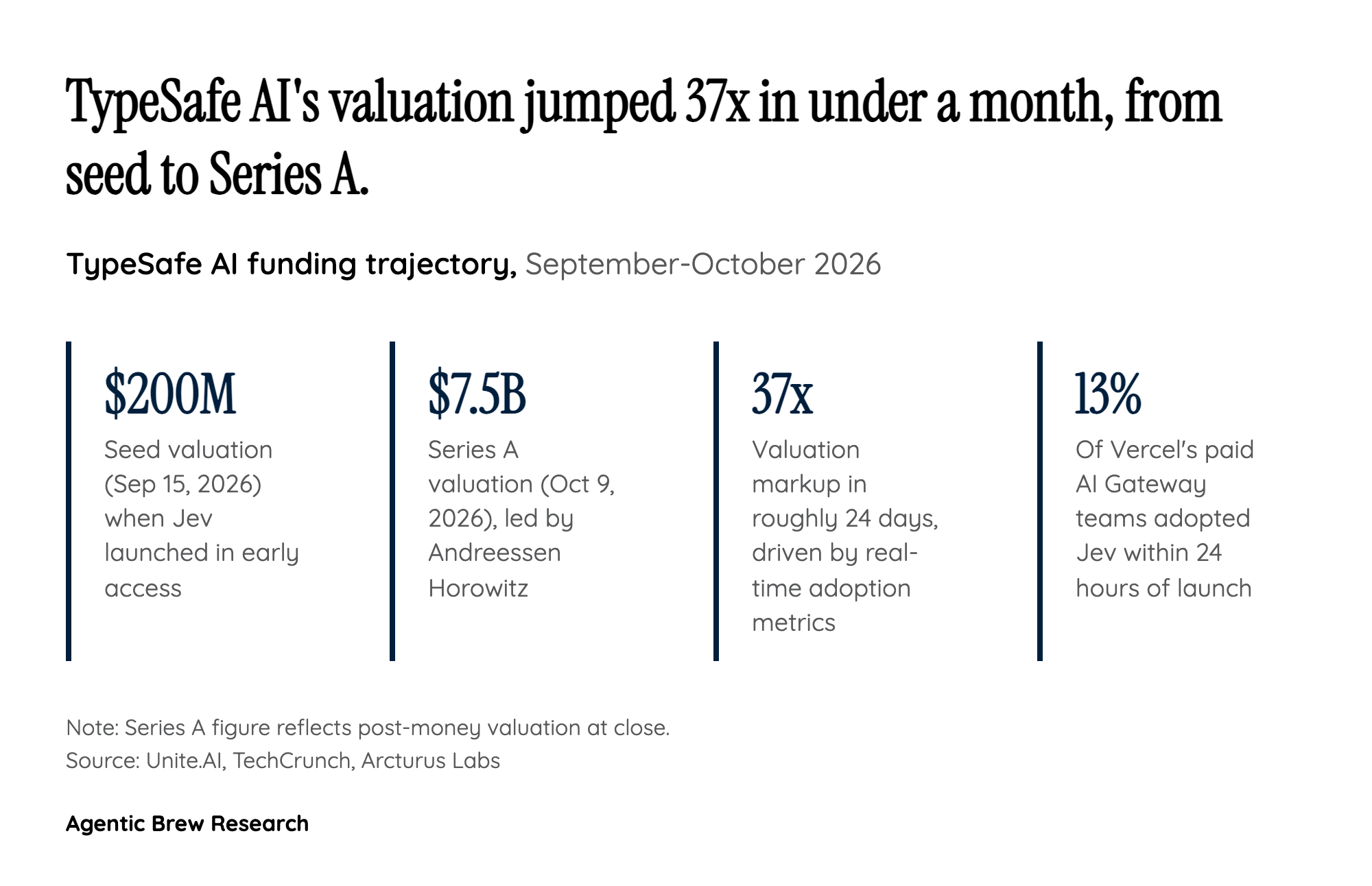 From a $200 Million Seed to a $7.5 Billion Valuation in Under a Month