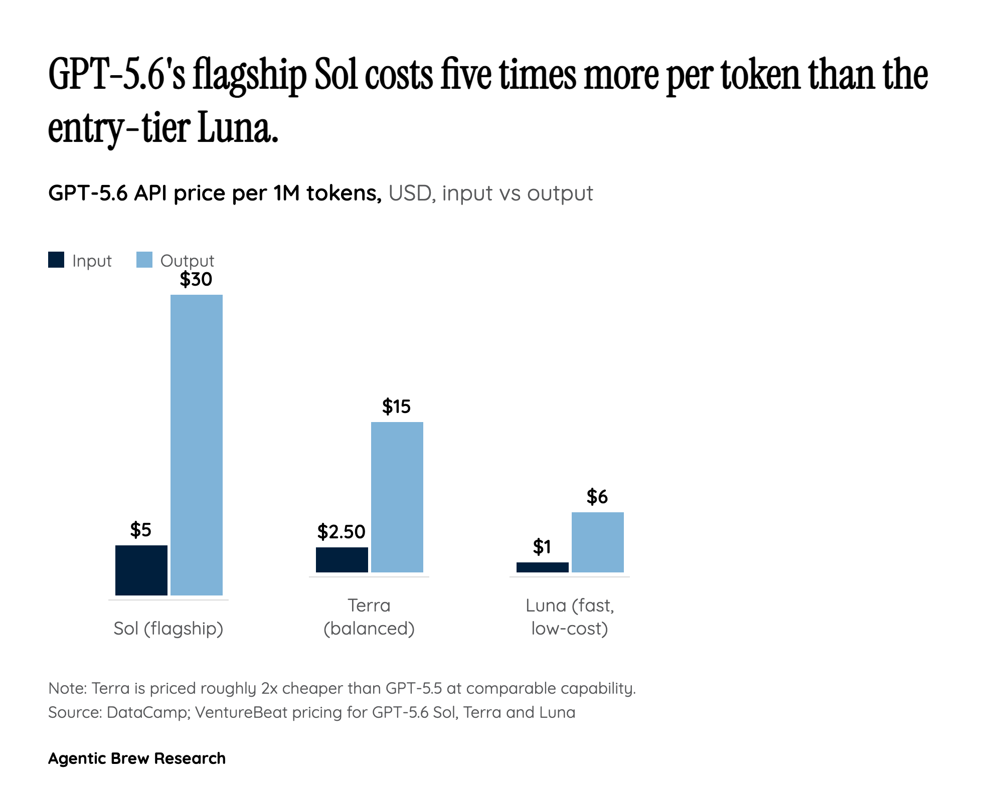 Follow the Tokens: Efficiency as the Real Product