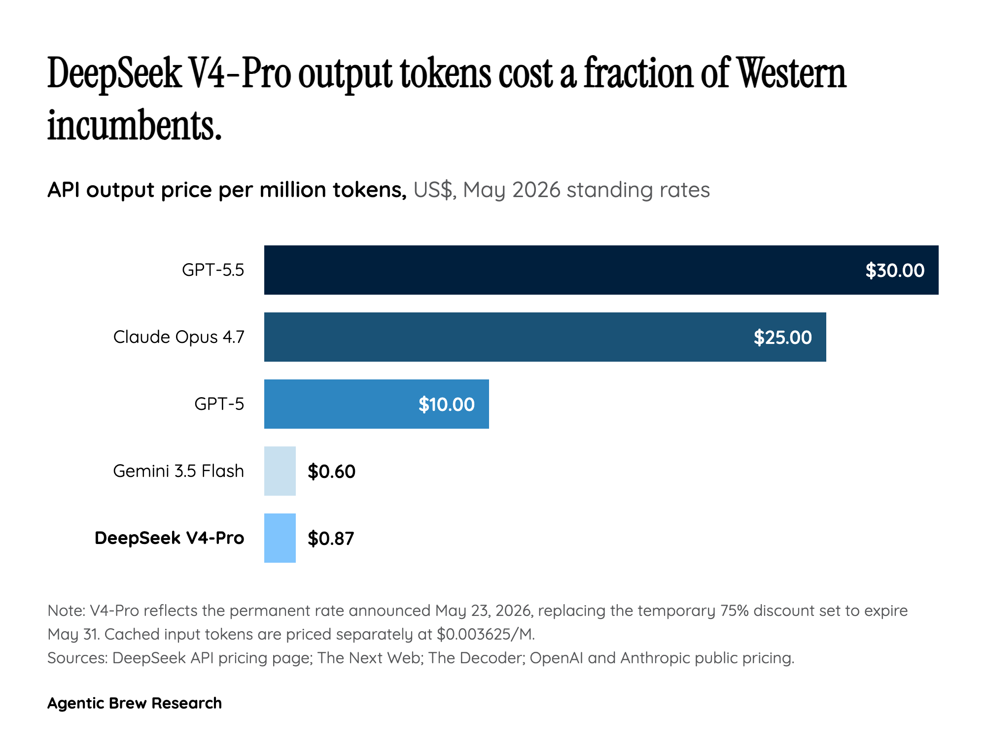 The 60-Day Window for Western Providers