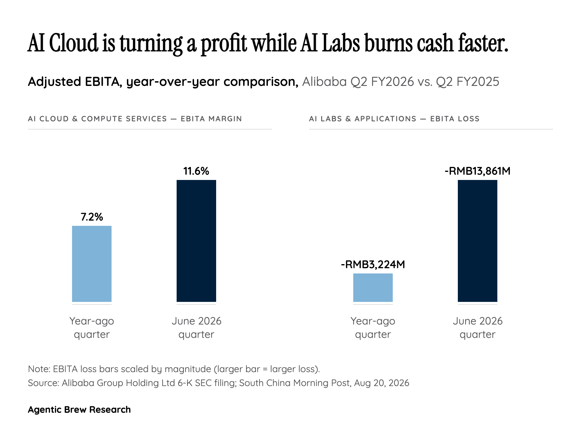Two AI Businesses, One Balance Sheet