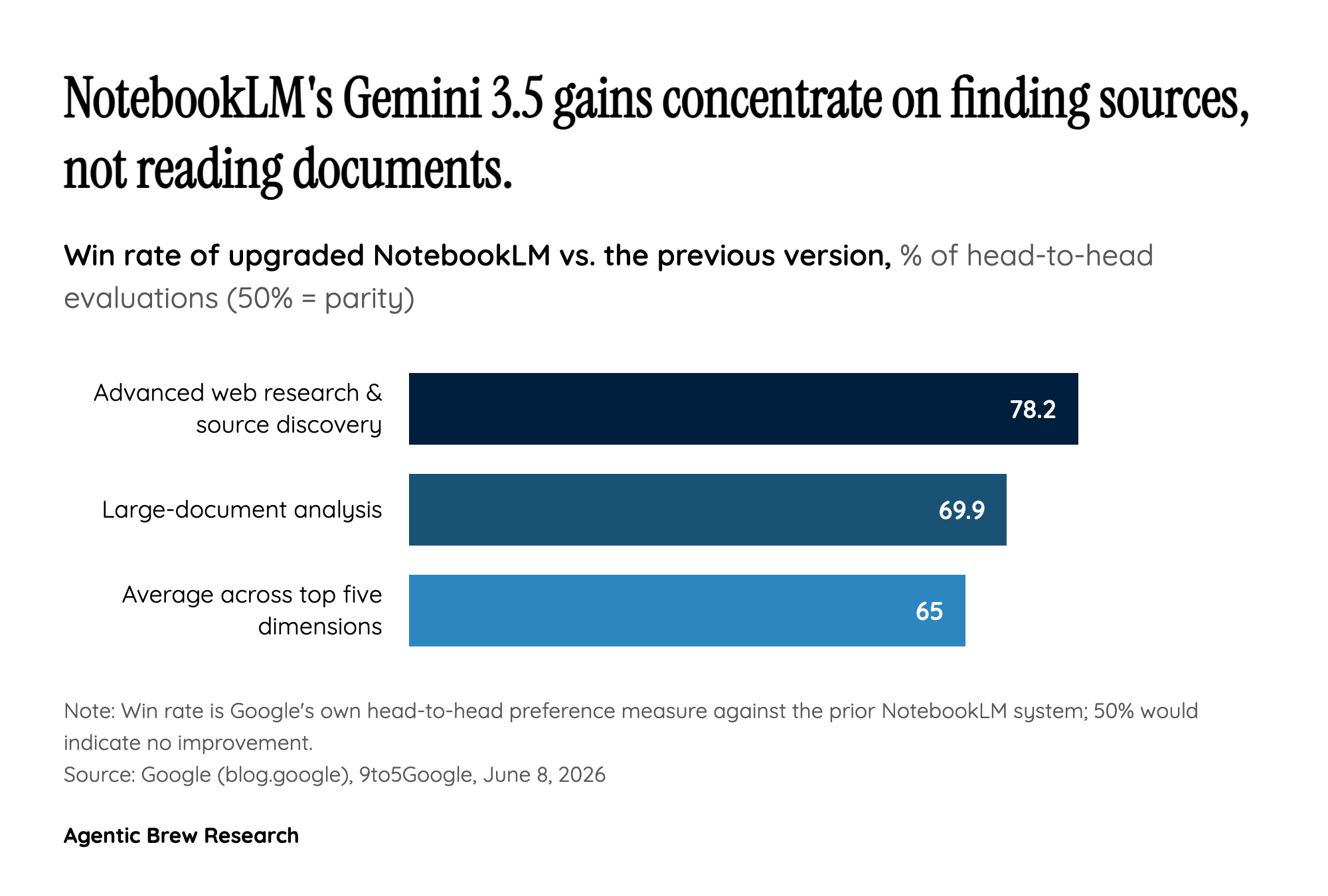 By The Numbers: A 65% Win Rate That Skews Toward Research, Not Reading