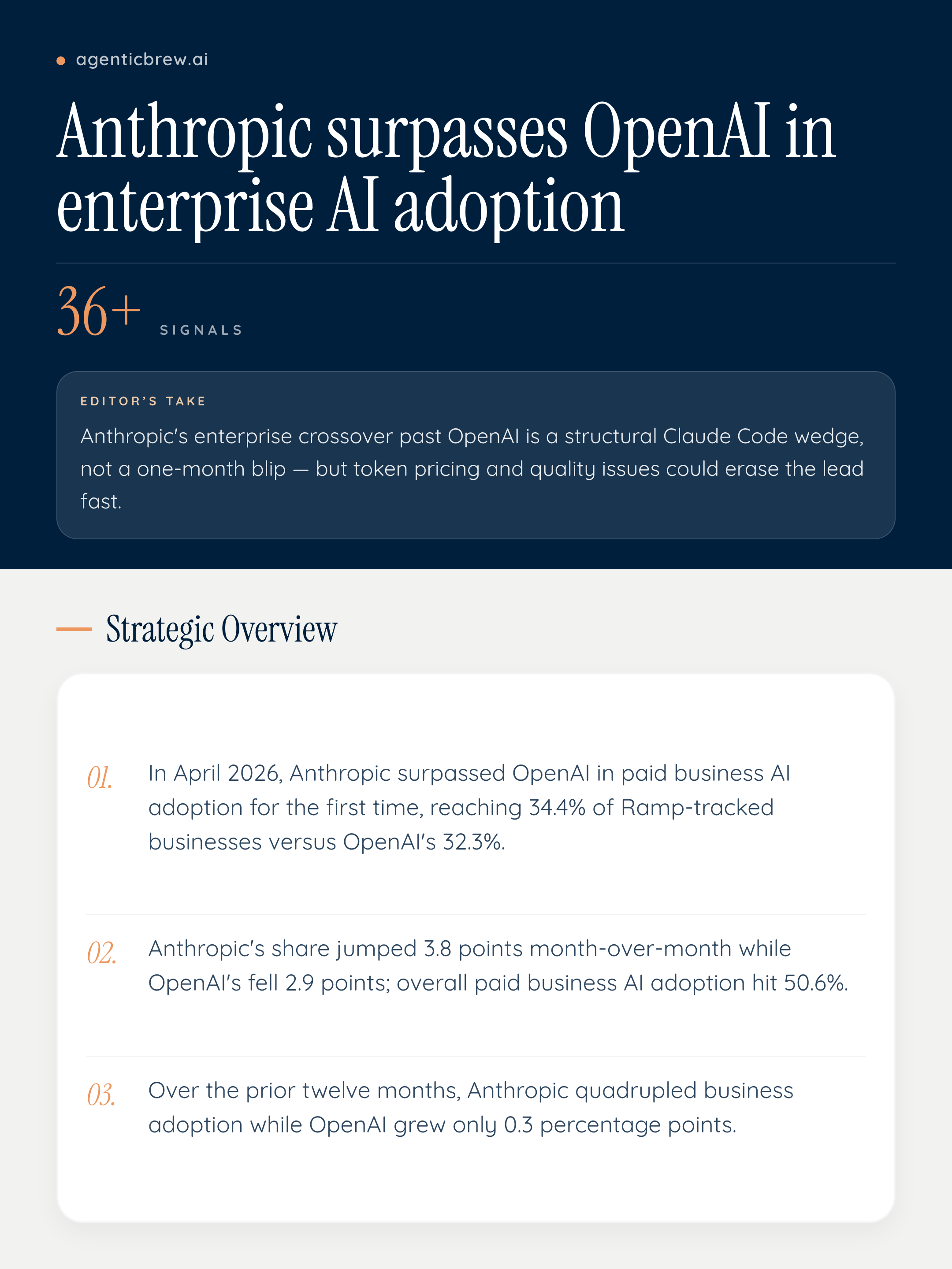 Anthropic surpasses OpenAI in enterprise AI adoption — AI News ...