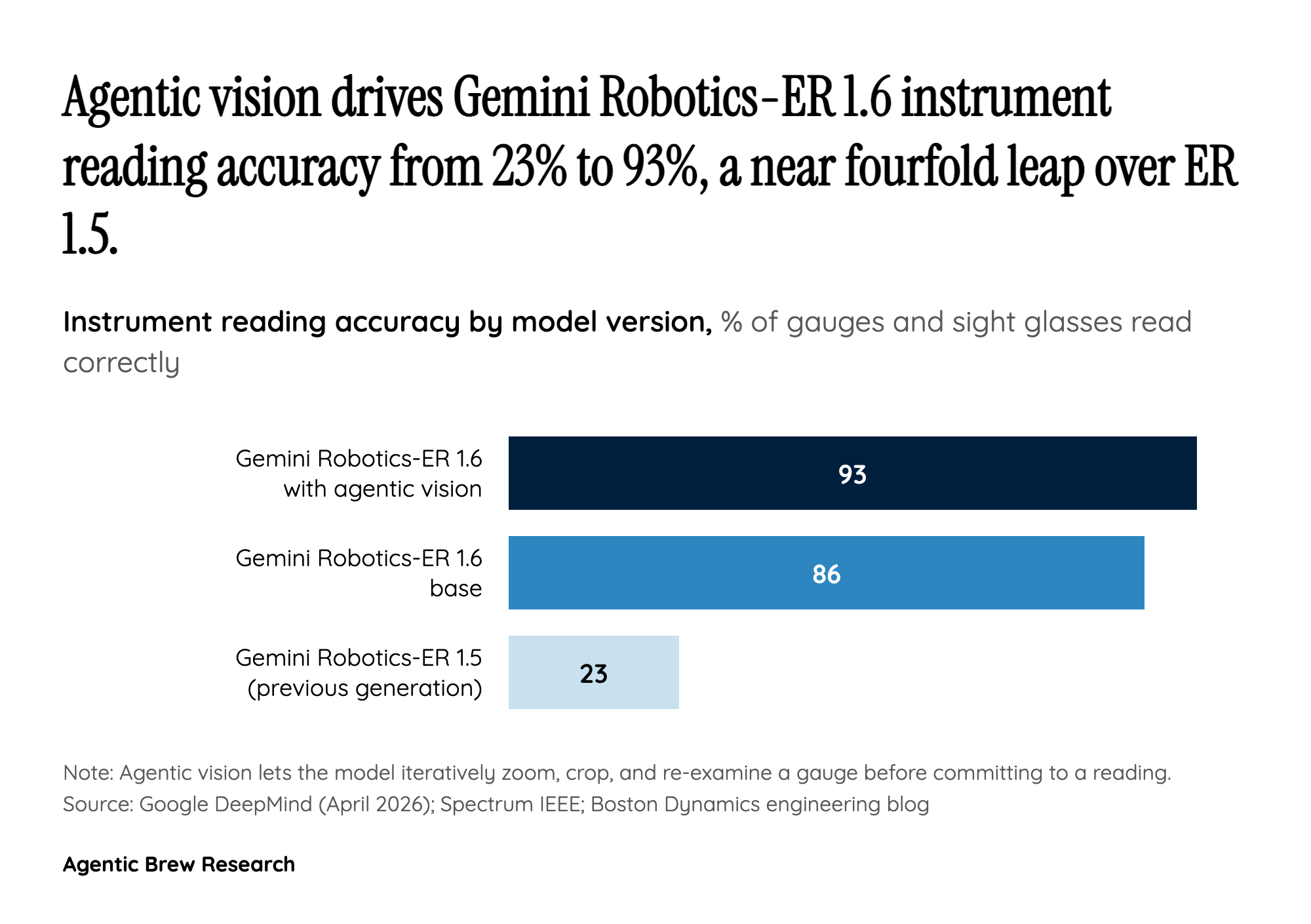 From 23% to 93%: The Agentic Vision Loop That Cracked Instrument Reading