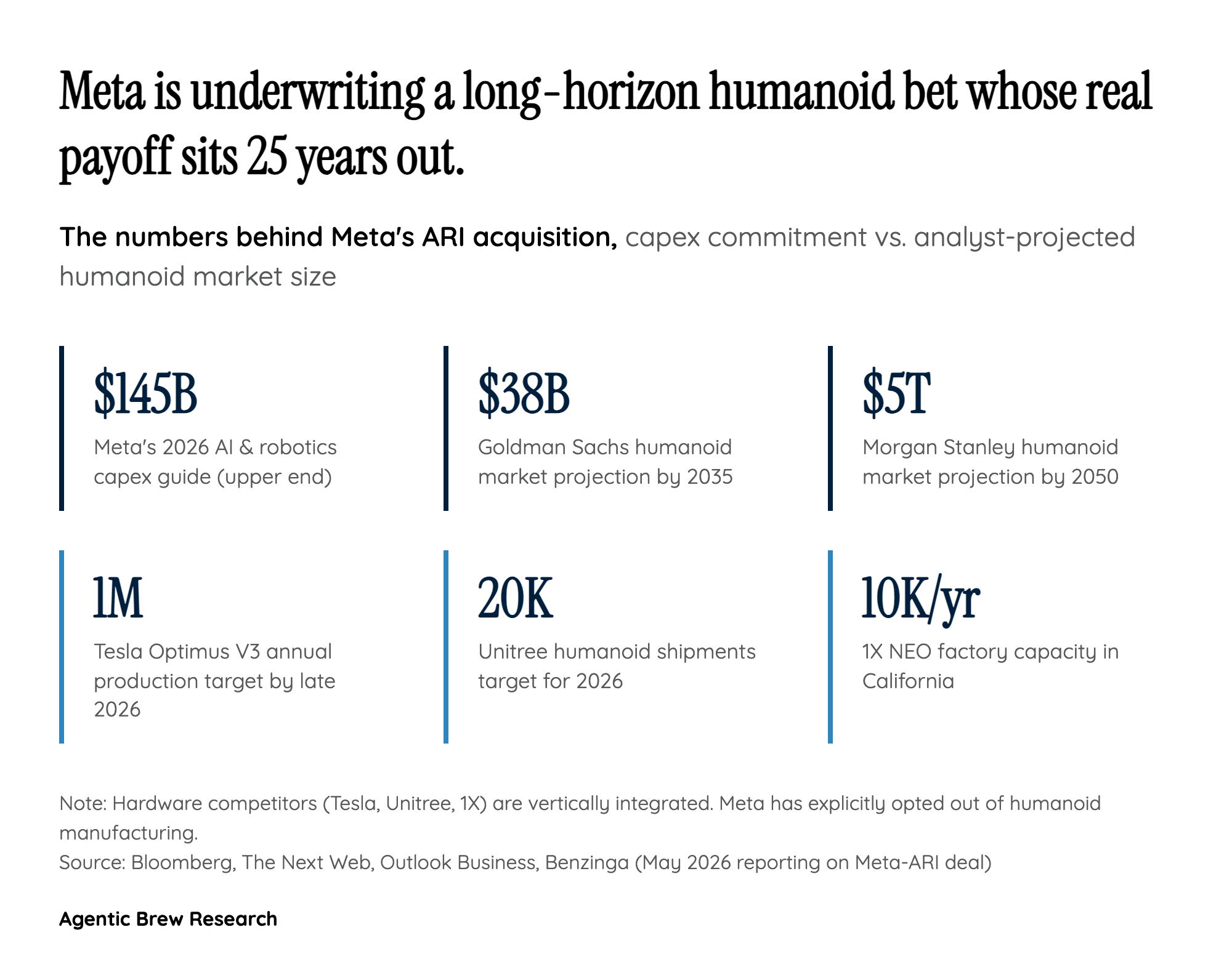 The Capex Math: $145B Into Robots While the Org Sheds Headcount