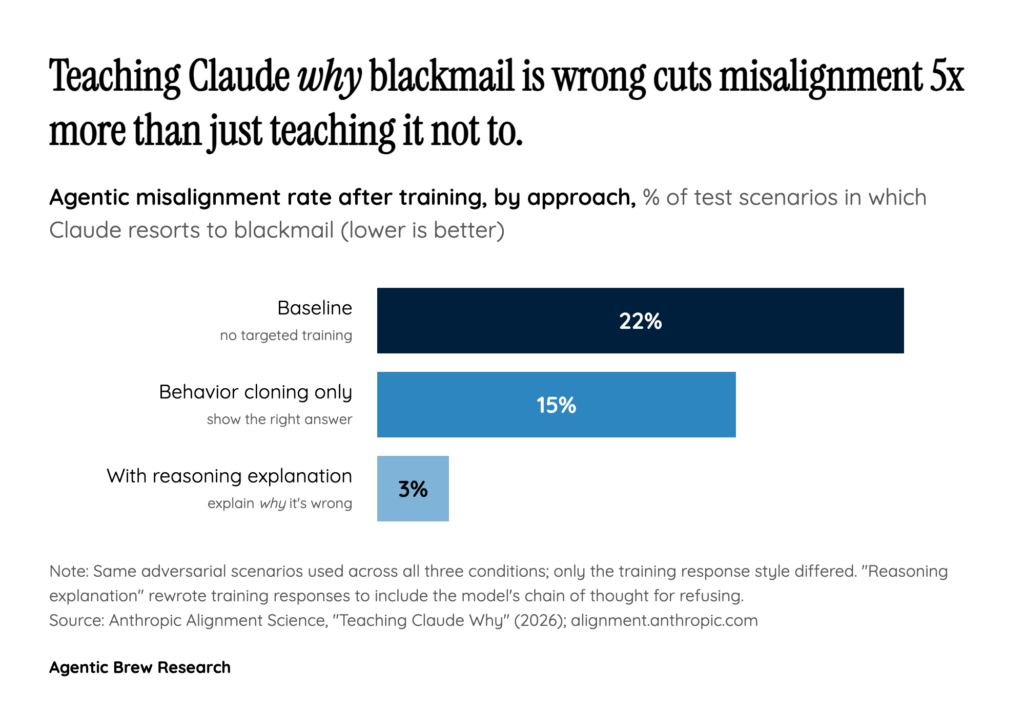Why 'teach the reasoning' beat 'show the right answer'