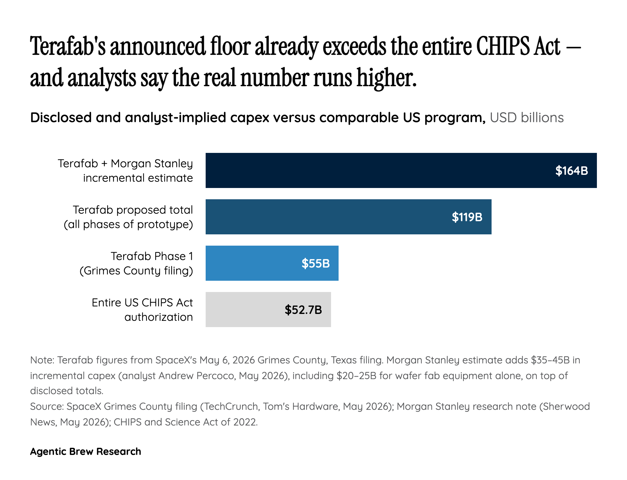 The math doesn't math: why $119B is the floor, not the ceiling