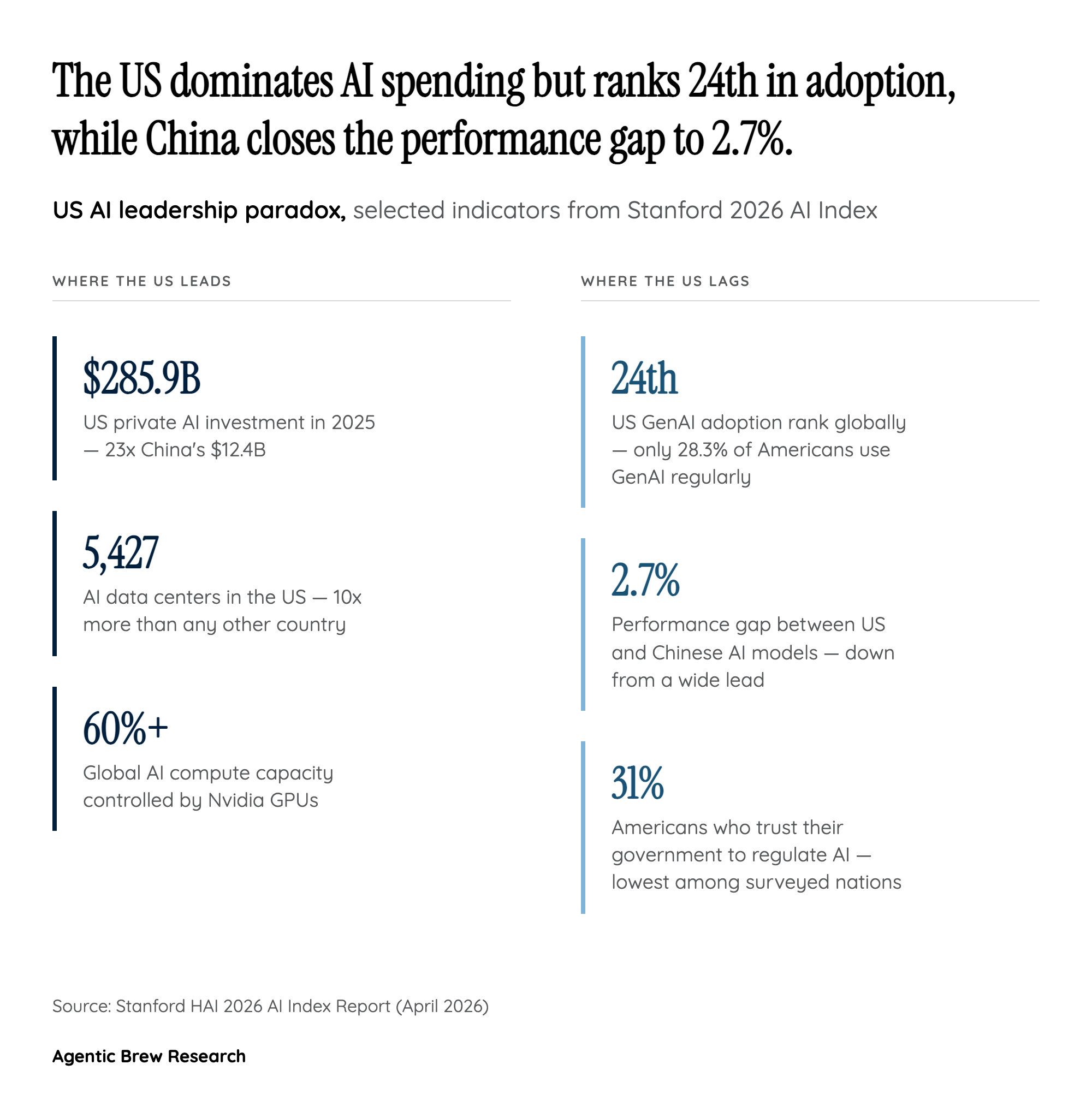 America's Paradox: $285.9 Billion in Investment, 24th in Adoption
