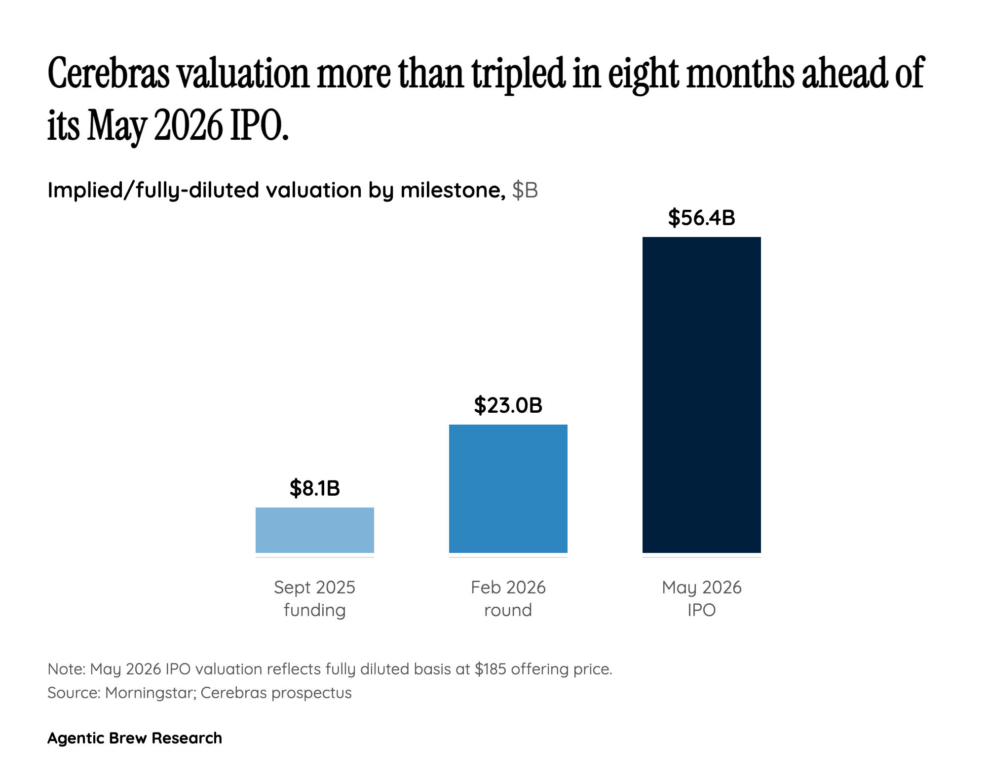 By the numbers: a valuation that more than tripled in eight months