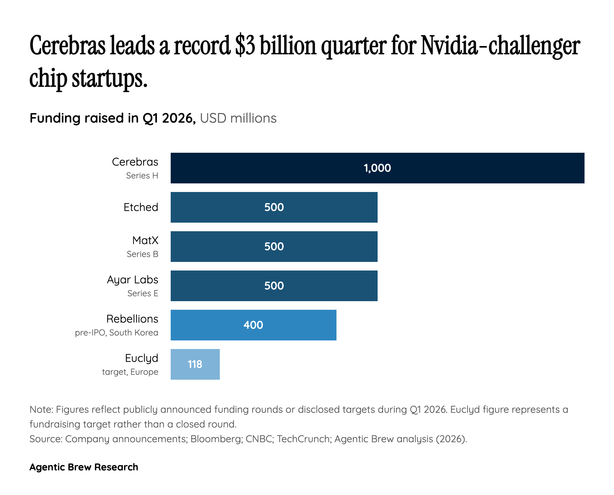 The scale gap: what $800M in Europe still can't buy