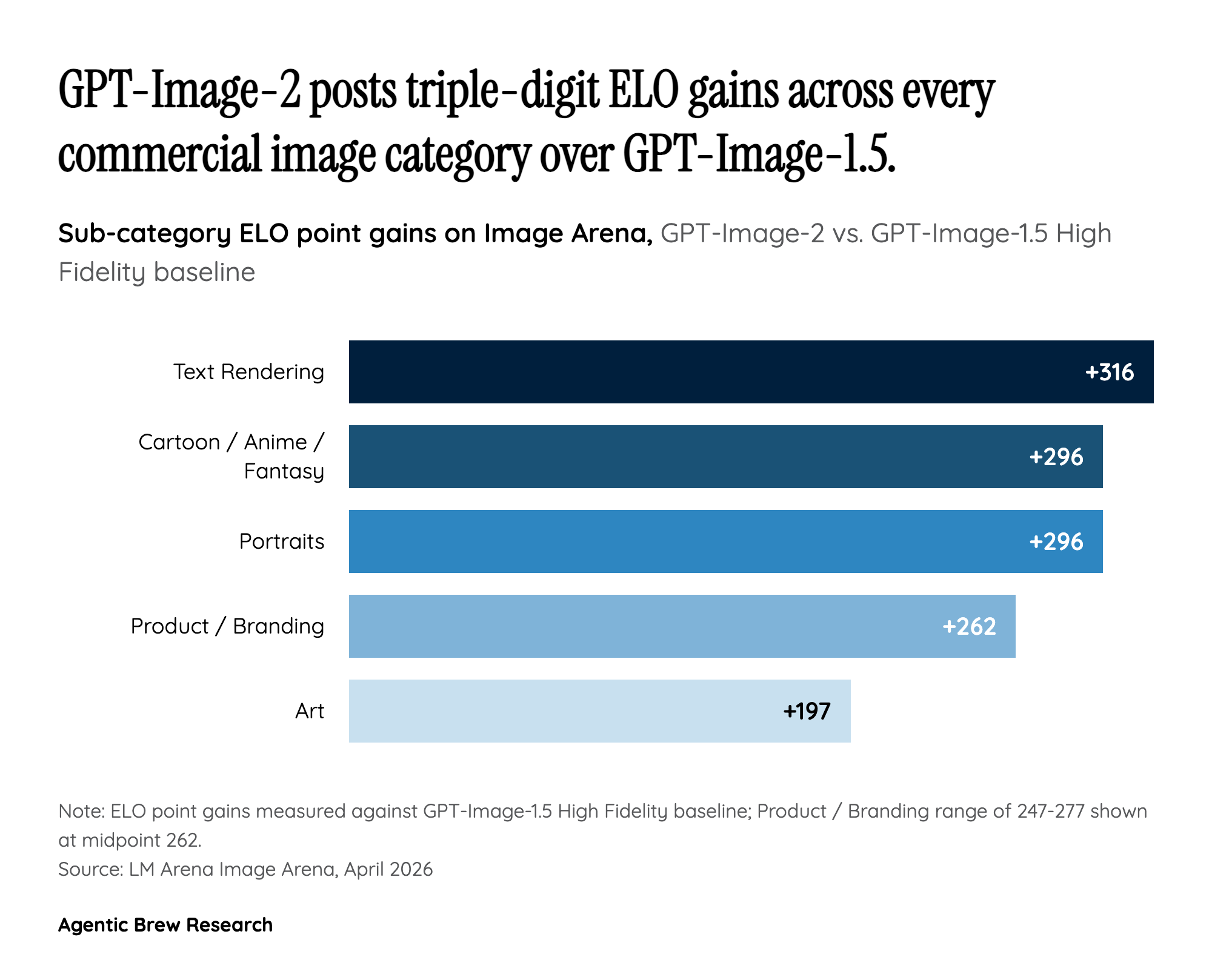 The 242-Point Gap That Rewrites the Image Leaderboard