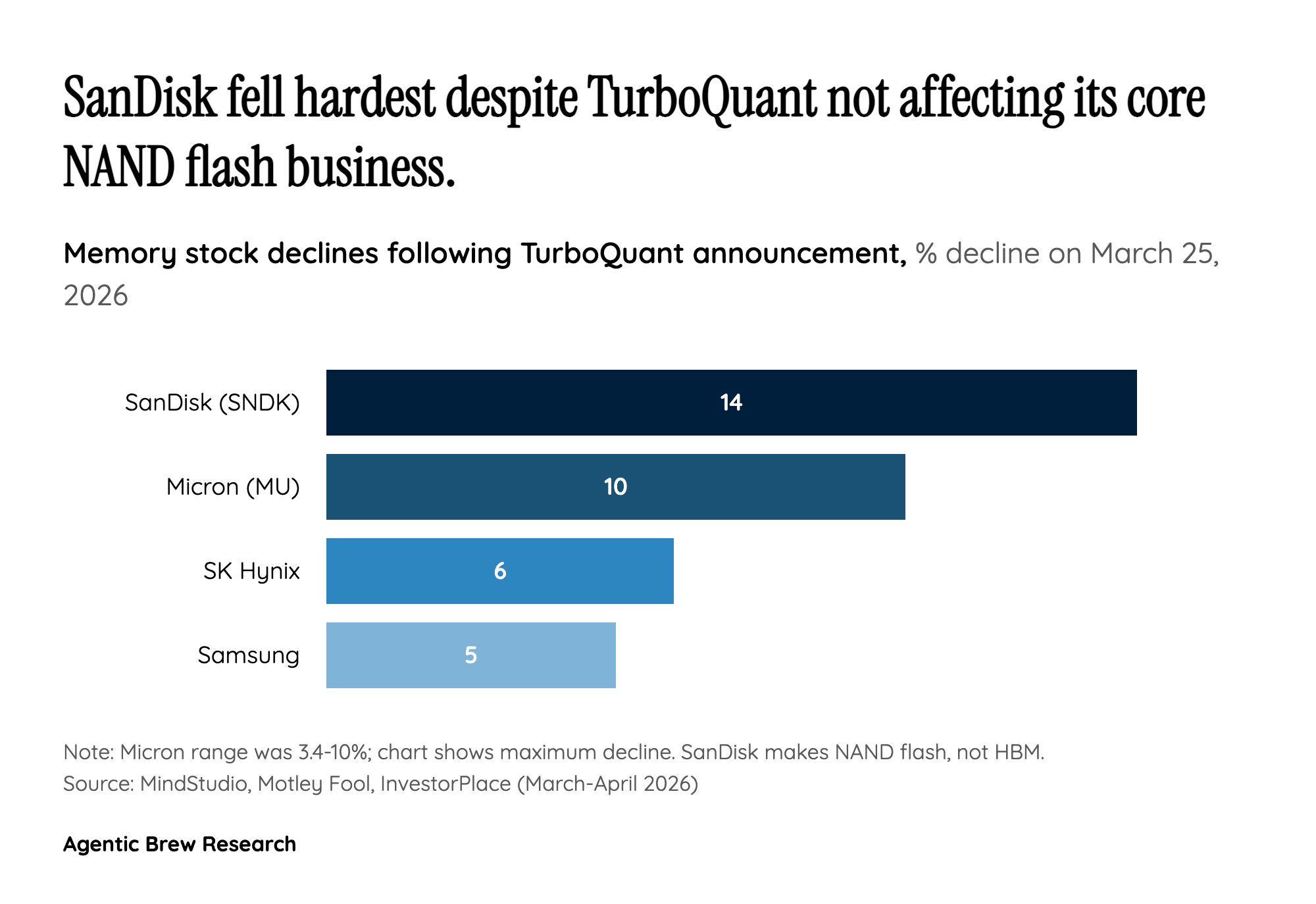 Wall Street's Headline-Reading Problem: Why SanDisk Lost 14% Over an Algorithm That Doesn't Touch NAND