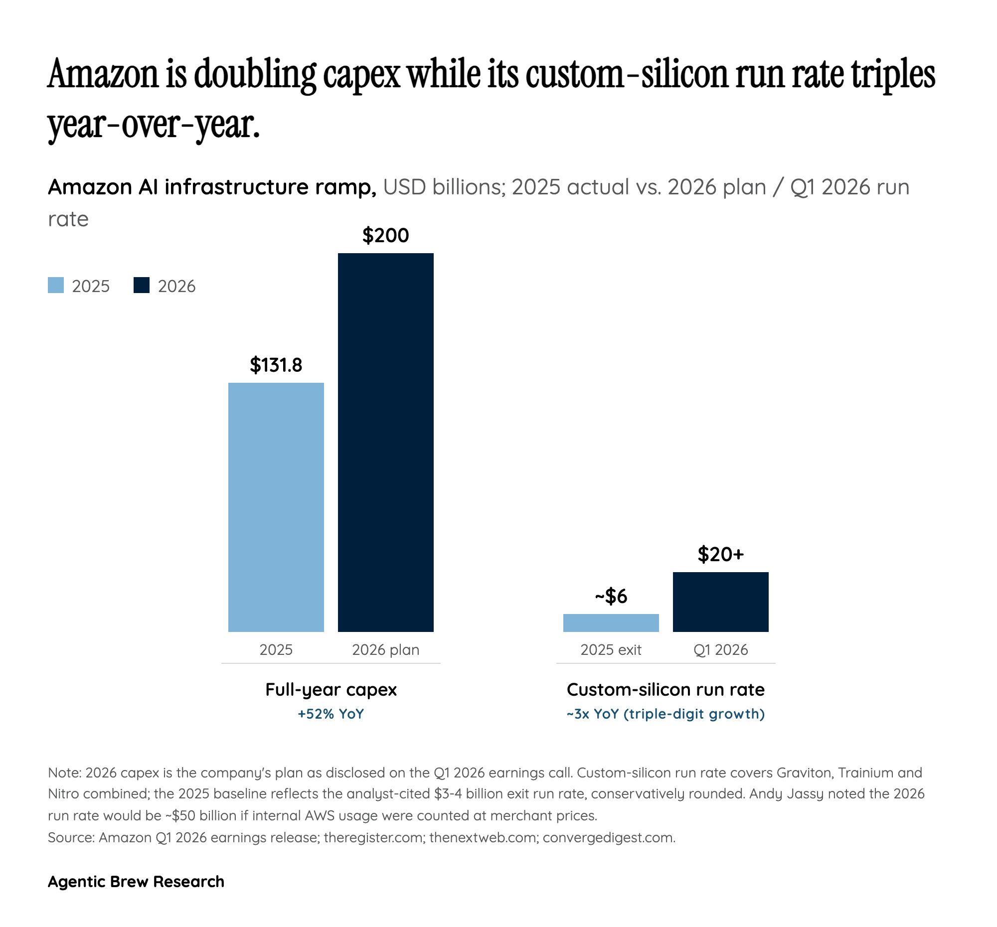 Capex up, free cash flow down 95%: why the market sold the beat