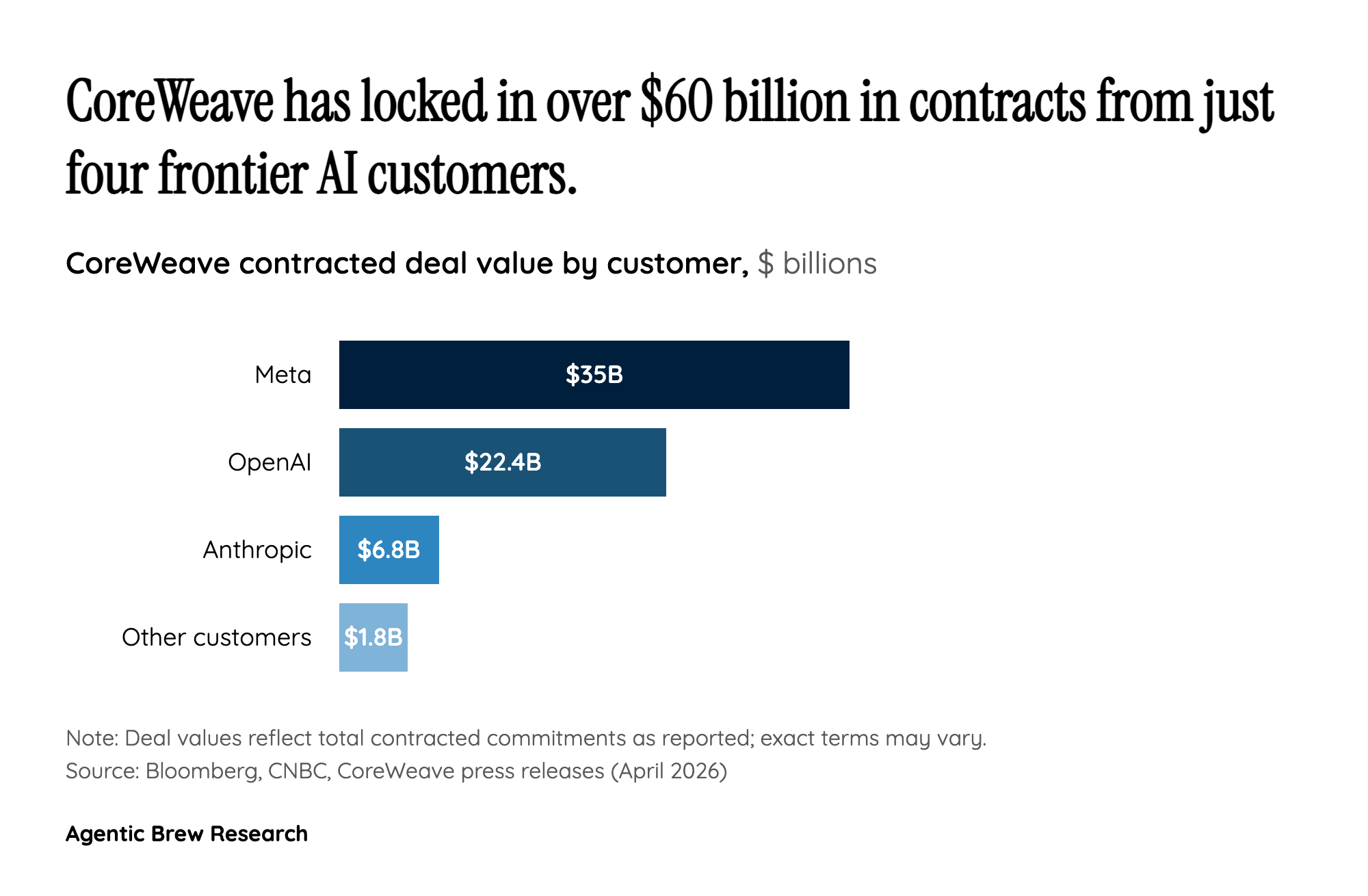 From Crypto Miners to AI Kingmakers: How CoreWeave Built a $66 Billion Backlog in Seven Years