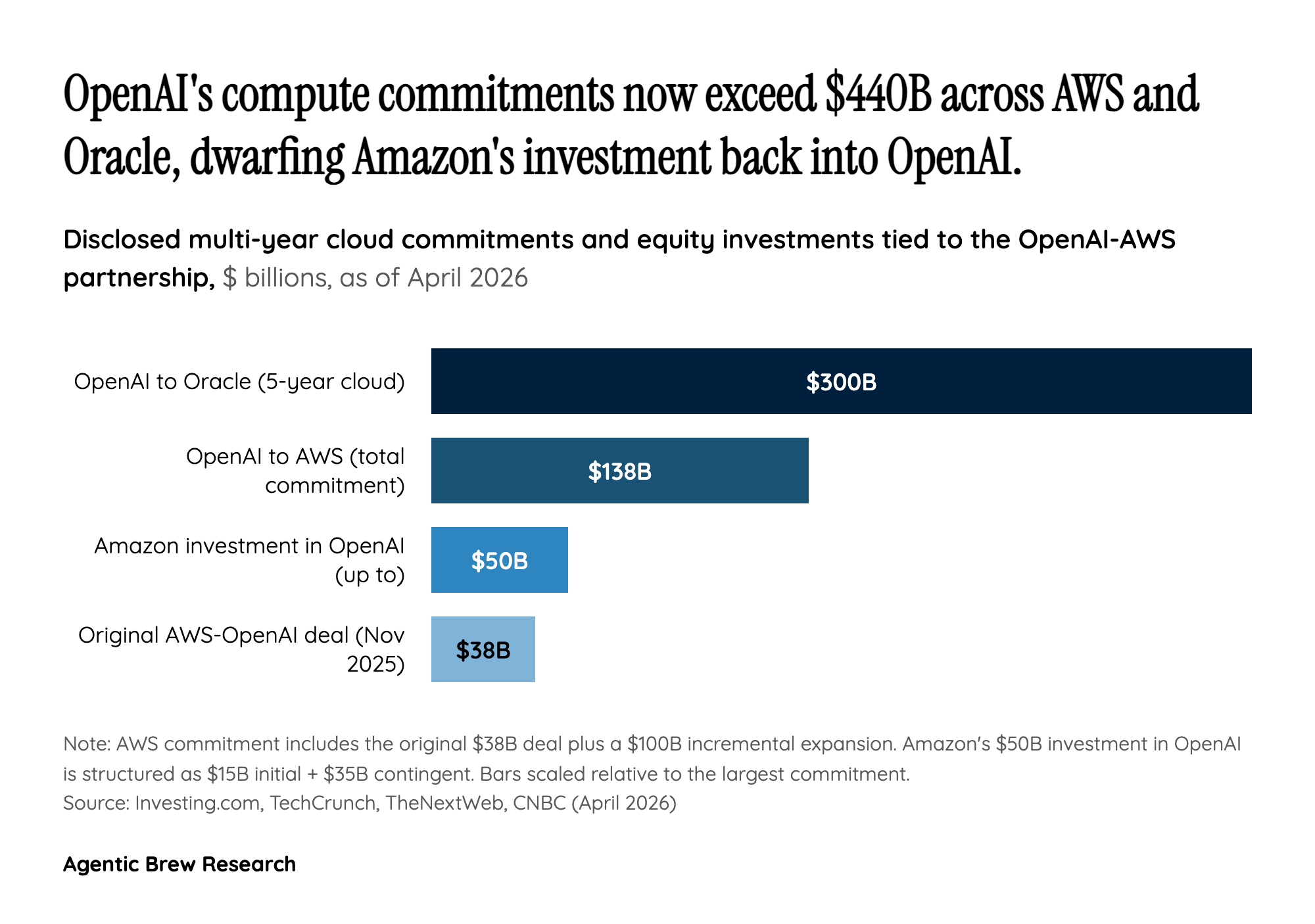 Follow the money: $440B in compute promises against a $25B annual burn