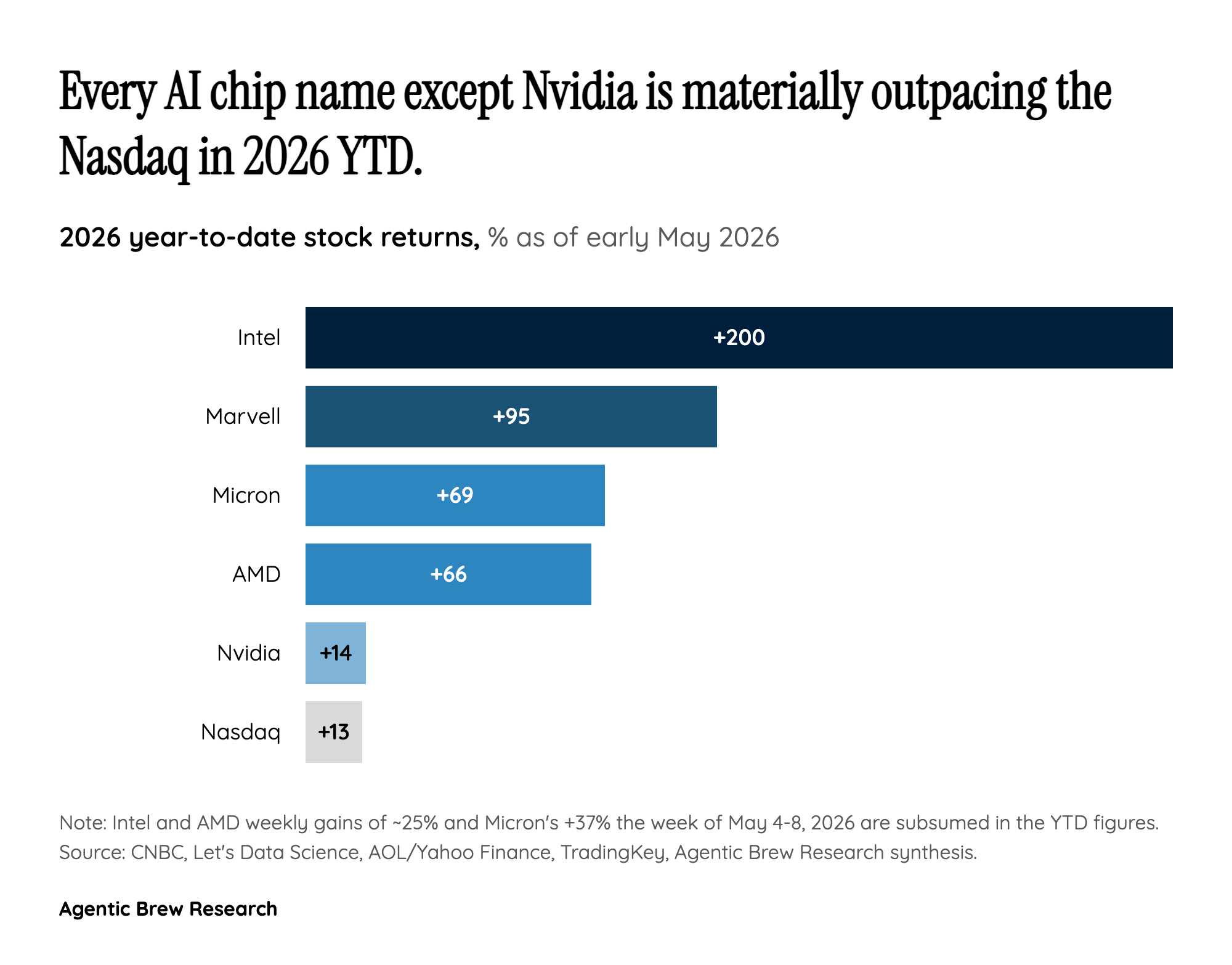 AI Chip Performance Scoreboard 2026 YTD