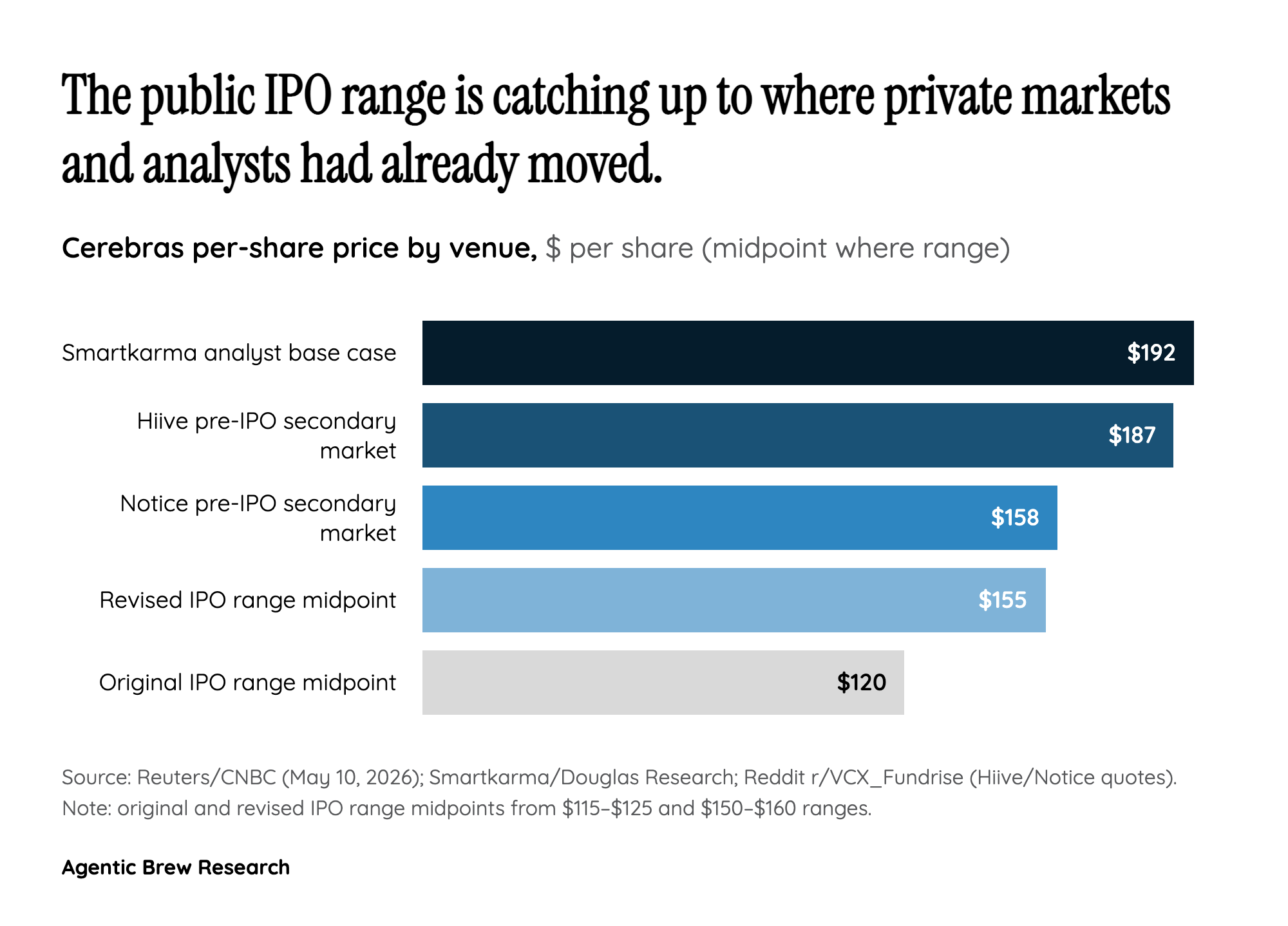 The 20x Order Book and the Secondary Market That Got There First