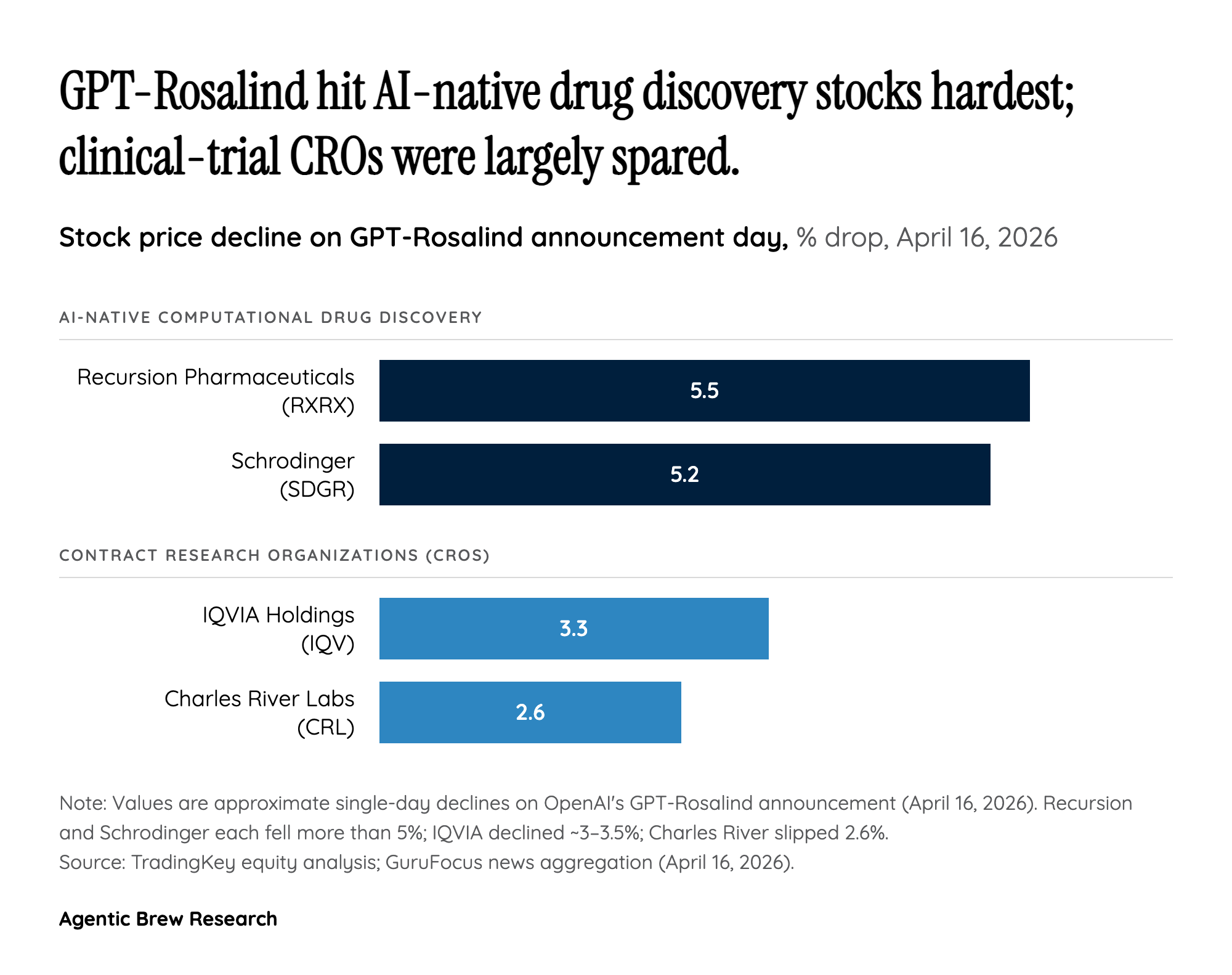 The CRO sell-off tells a sharper story than the headline drops