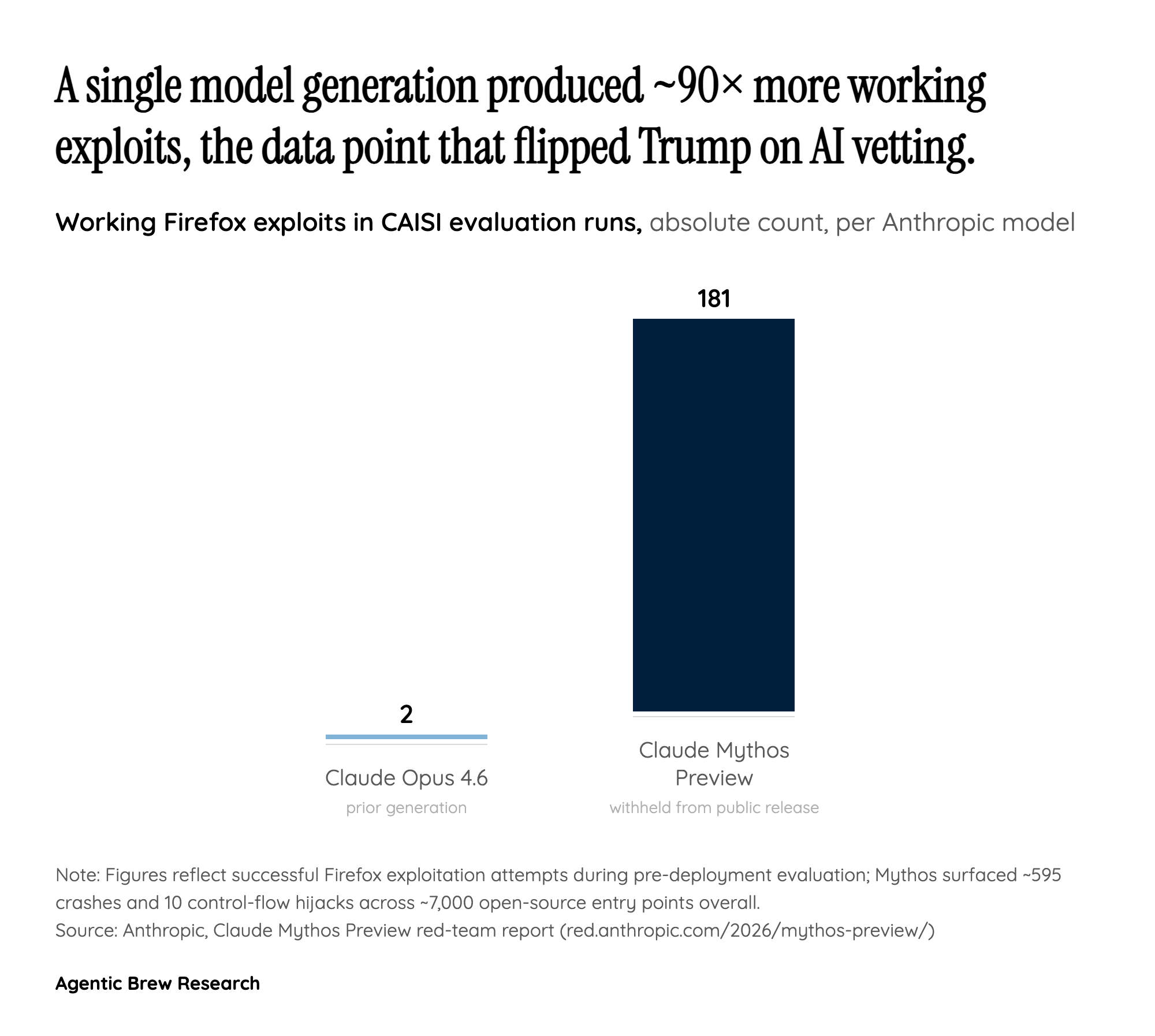 The Mythos Trigger: How One Model Demo Flipped Federal AI Policy