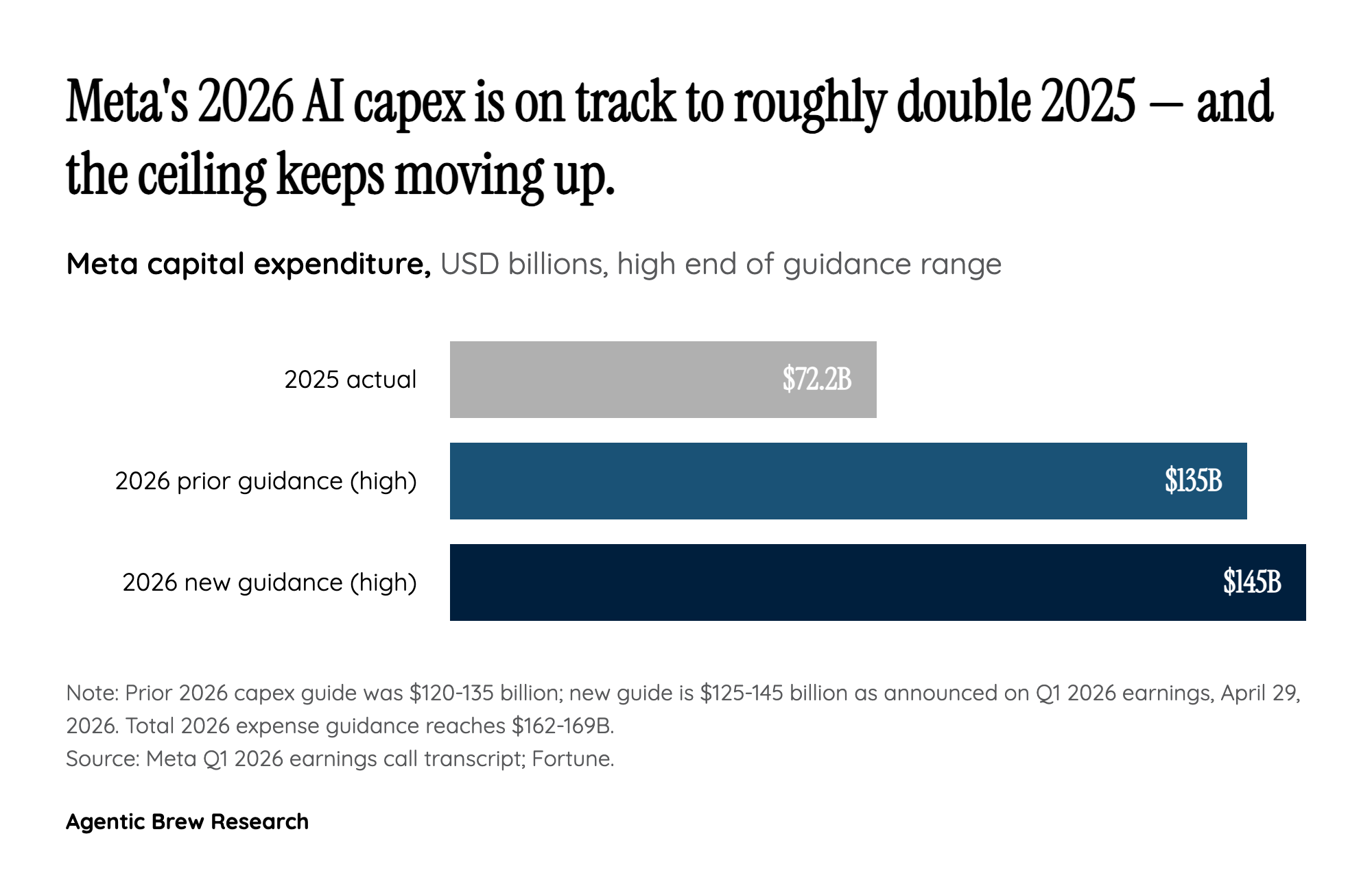 The Capex Cliff: Why $145 Billion Still Wasn't Enough