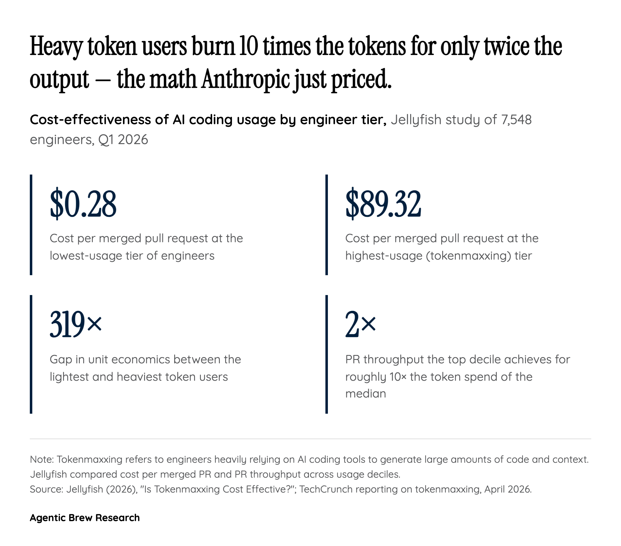 The Tokenmaxxing Feedback Loop