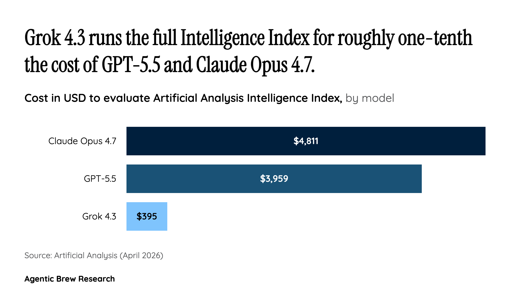 The cost-per-intelligence collapse: $395 to run the full Intelligence Index