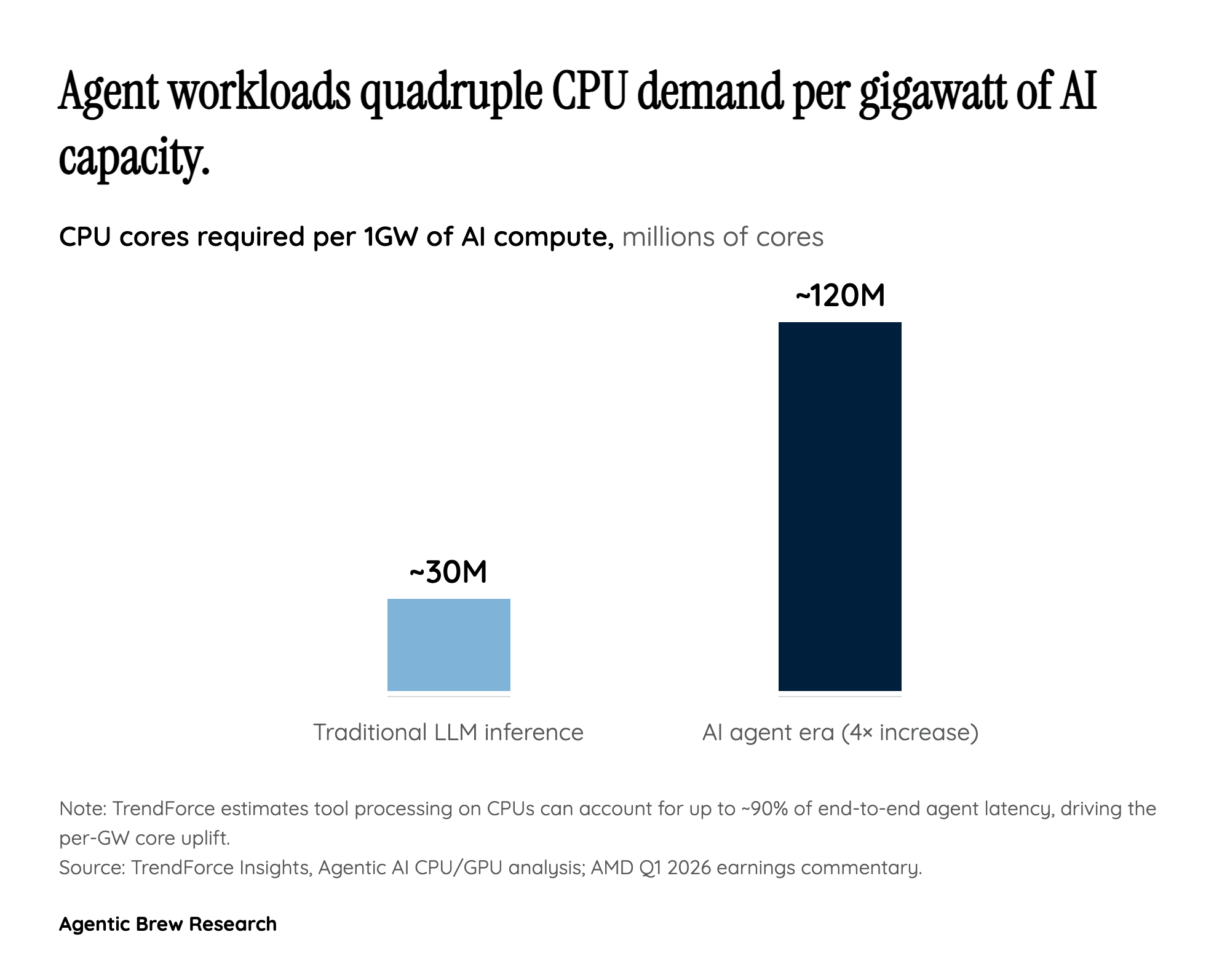 By The Numbers — Agent Workloads Reshape Compute Budgets