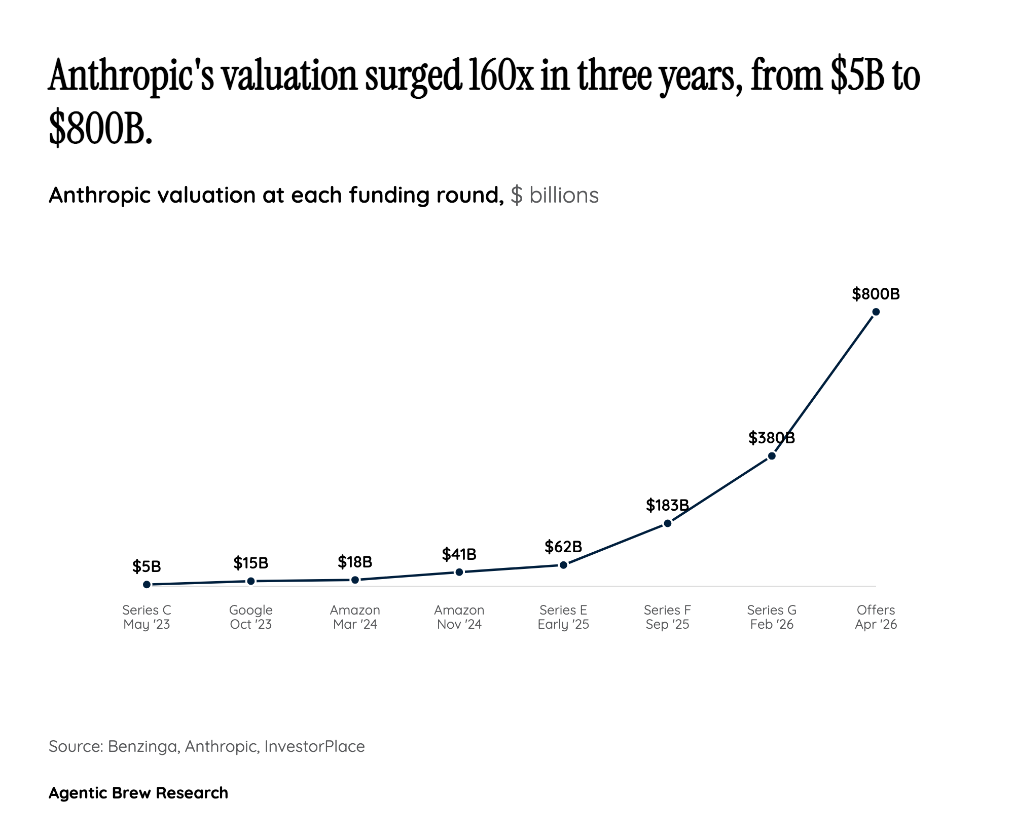The Revenue Rocket: From $1 Billion to $30 Billion in 15 Months