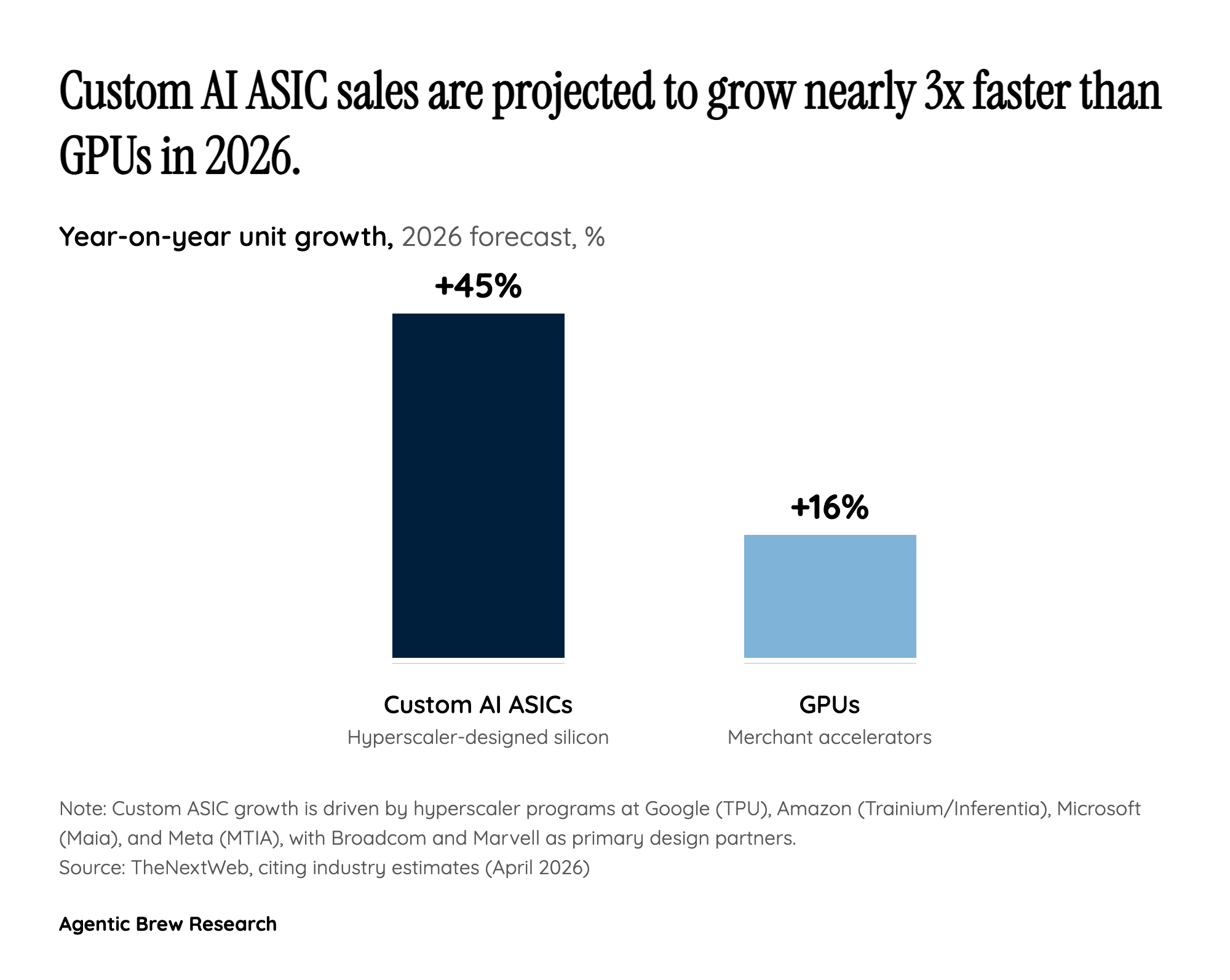 Broadcom holds the pie, Marvell takes a slice