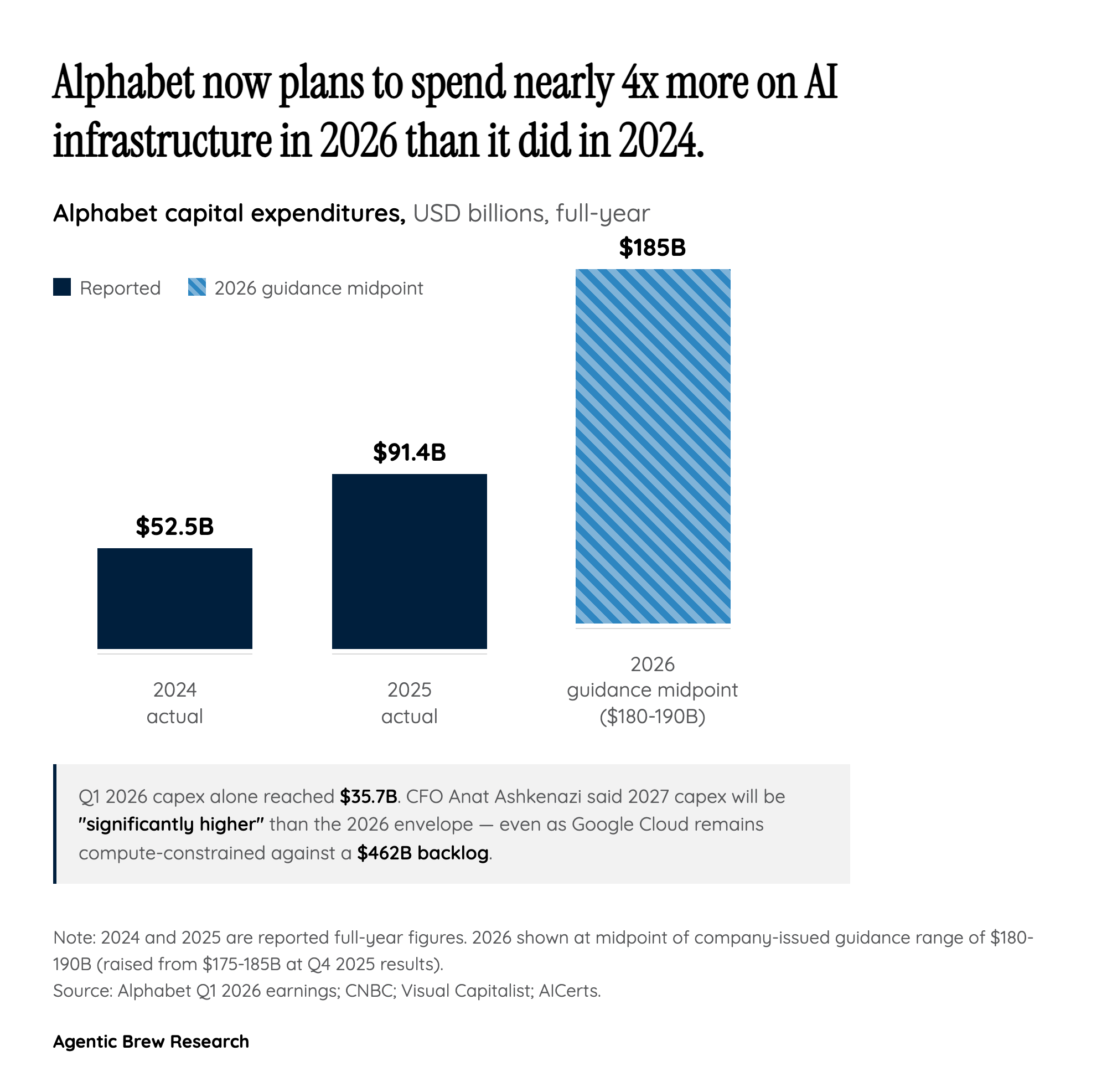 The backlog-as-capex-justification mechanism