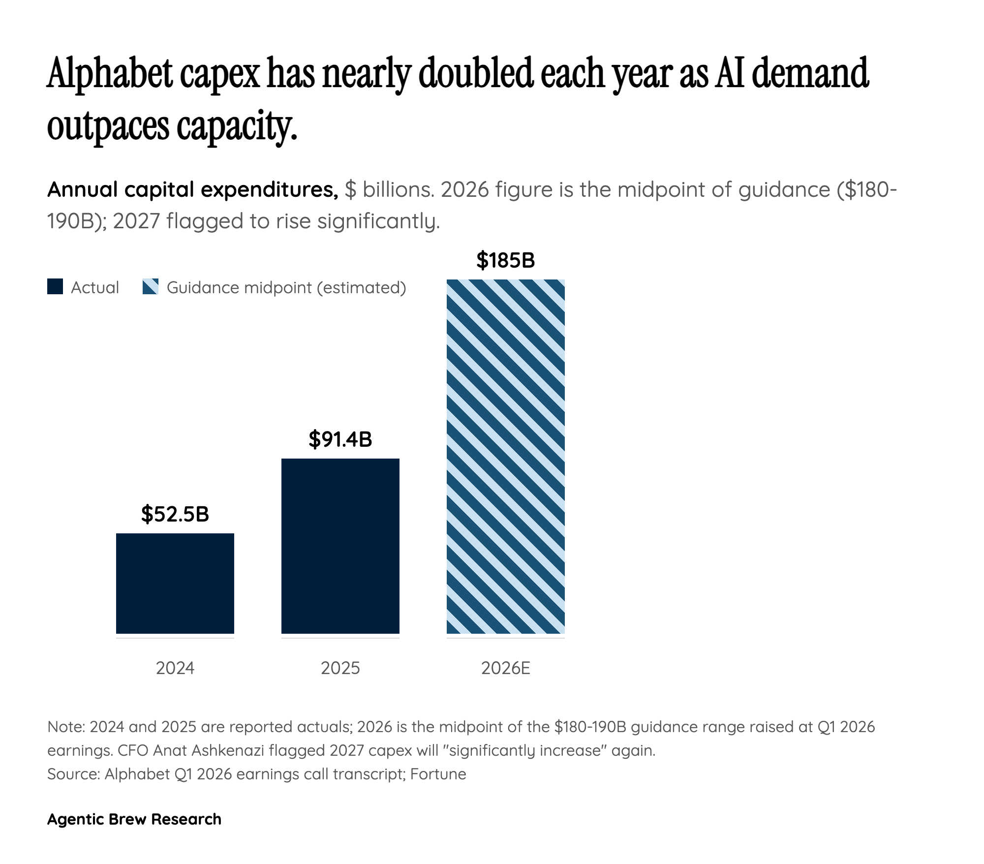 Why this capex is rewarded while Meta's is punished: visible, measurable ROI