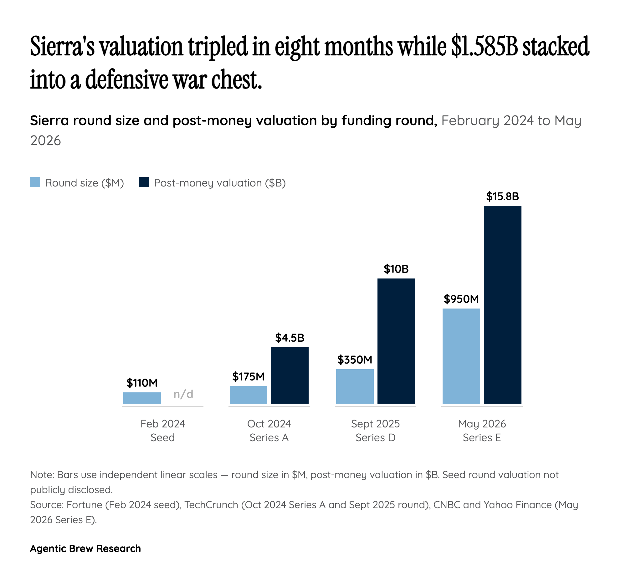 By the numbers: a 27-month capital stack and a 3.5x markup in eight months