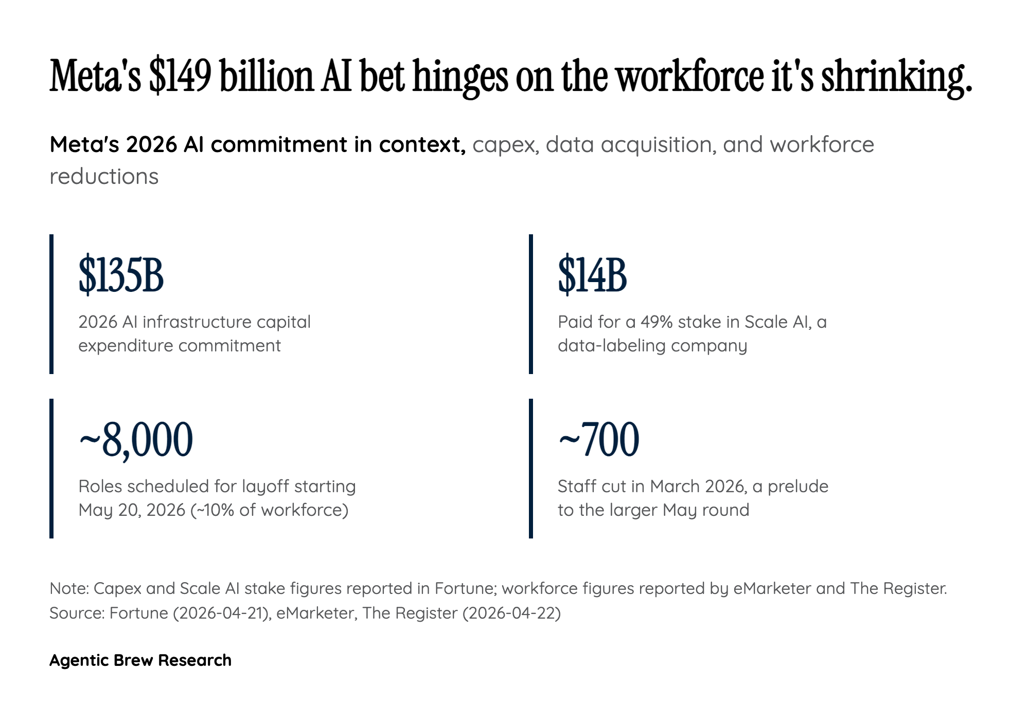 The $14 Billion Scale AI Gap