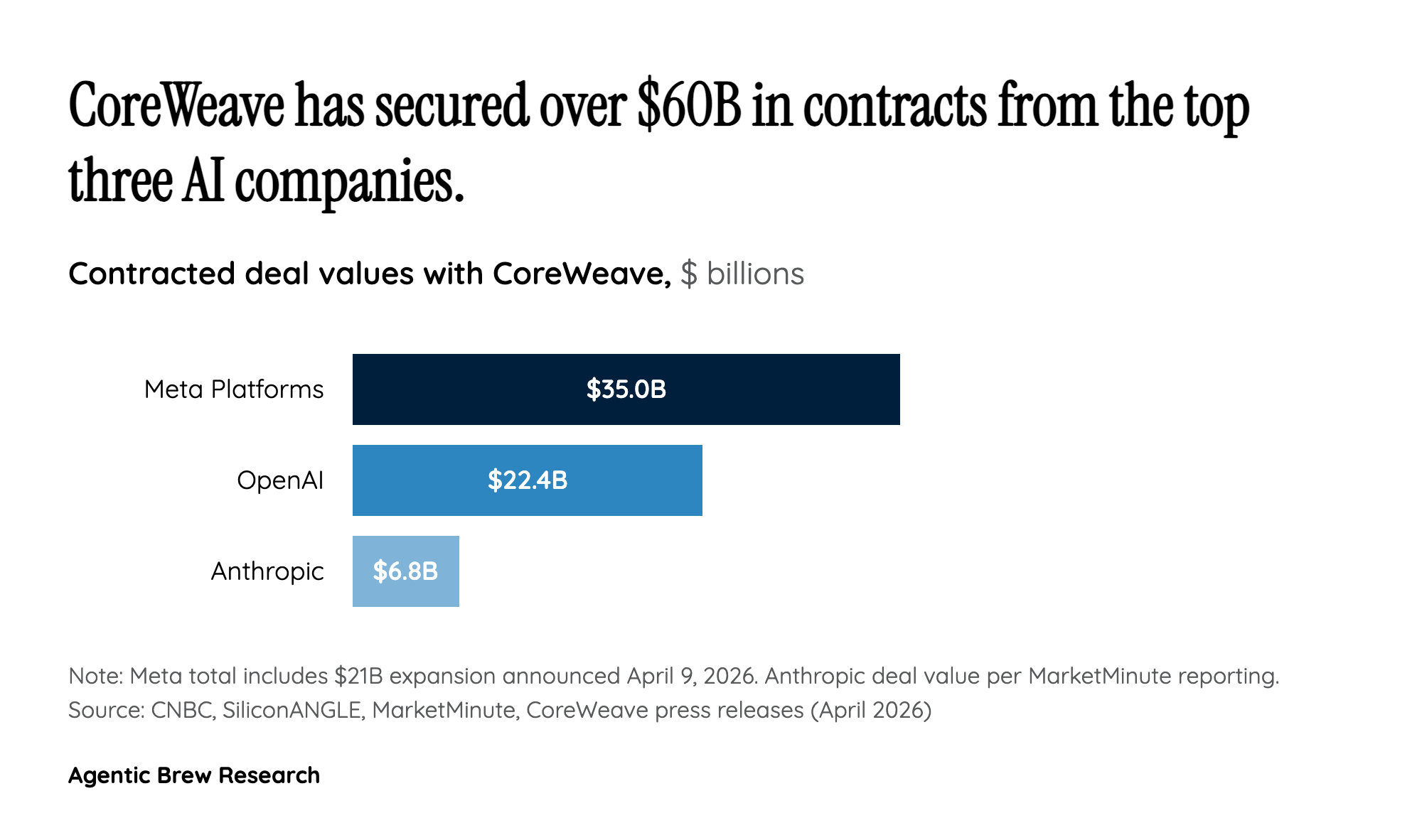 The 48-Hour, $28 Billion Sprint That Rewrote CoreWeave's Trajectory