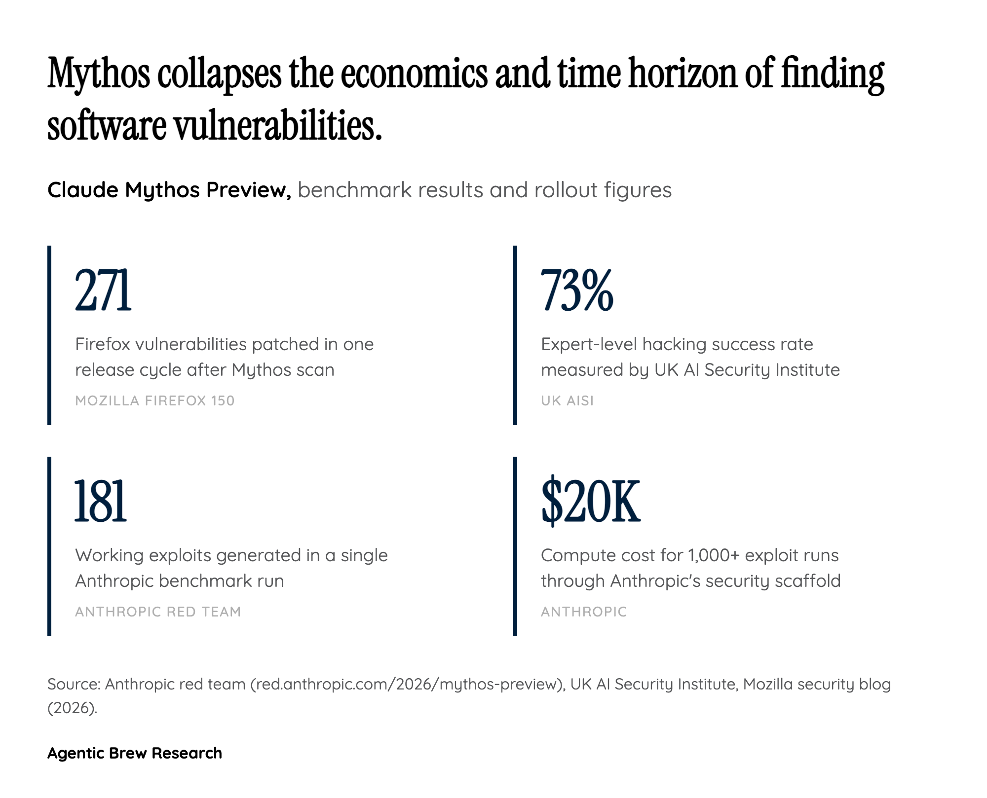 Capability jump: what Mythos actually does that prior Claude models could not