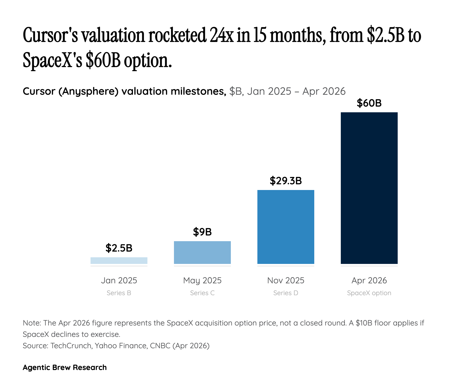 The $10B Floor: A New Kind of Venture Mechanic