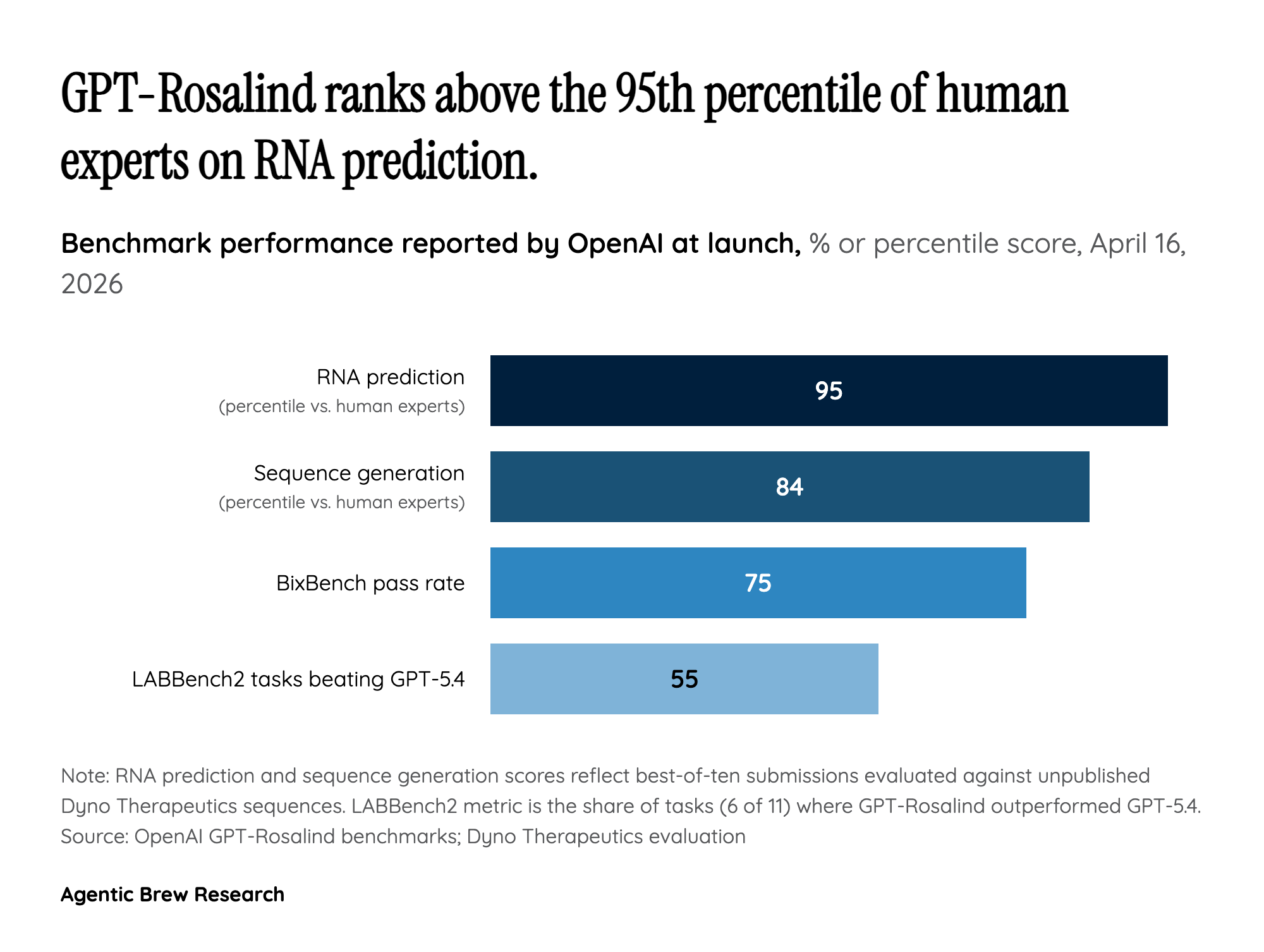 Benchmarks Against the Wet Lab: What 95th Percentile Actually Buys