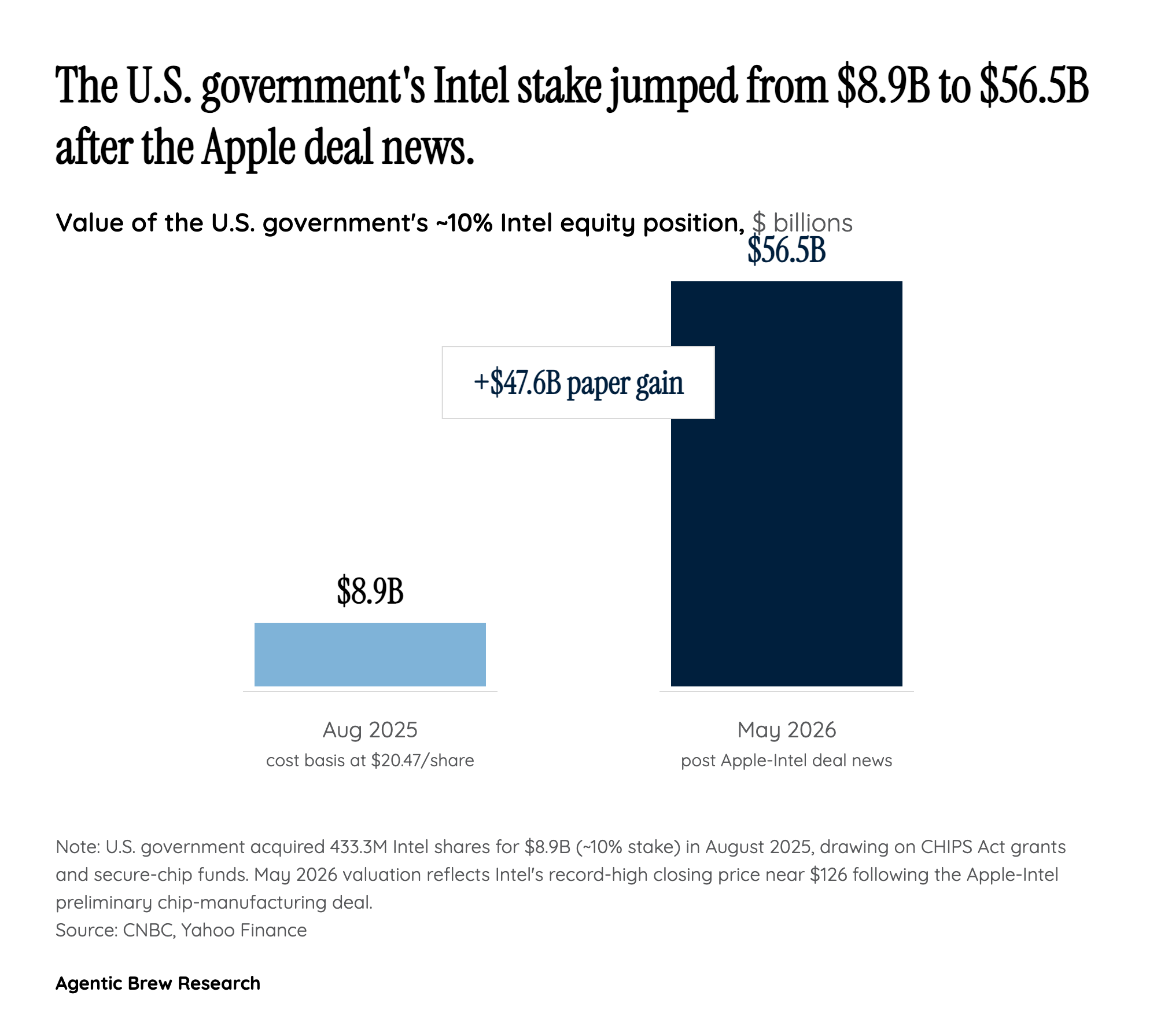 The $47.6B taxpayer windfall and government-as-shareholder mechanics