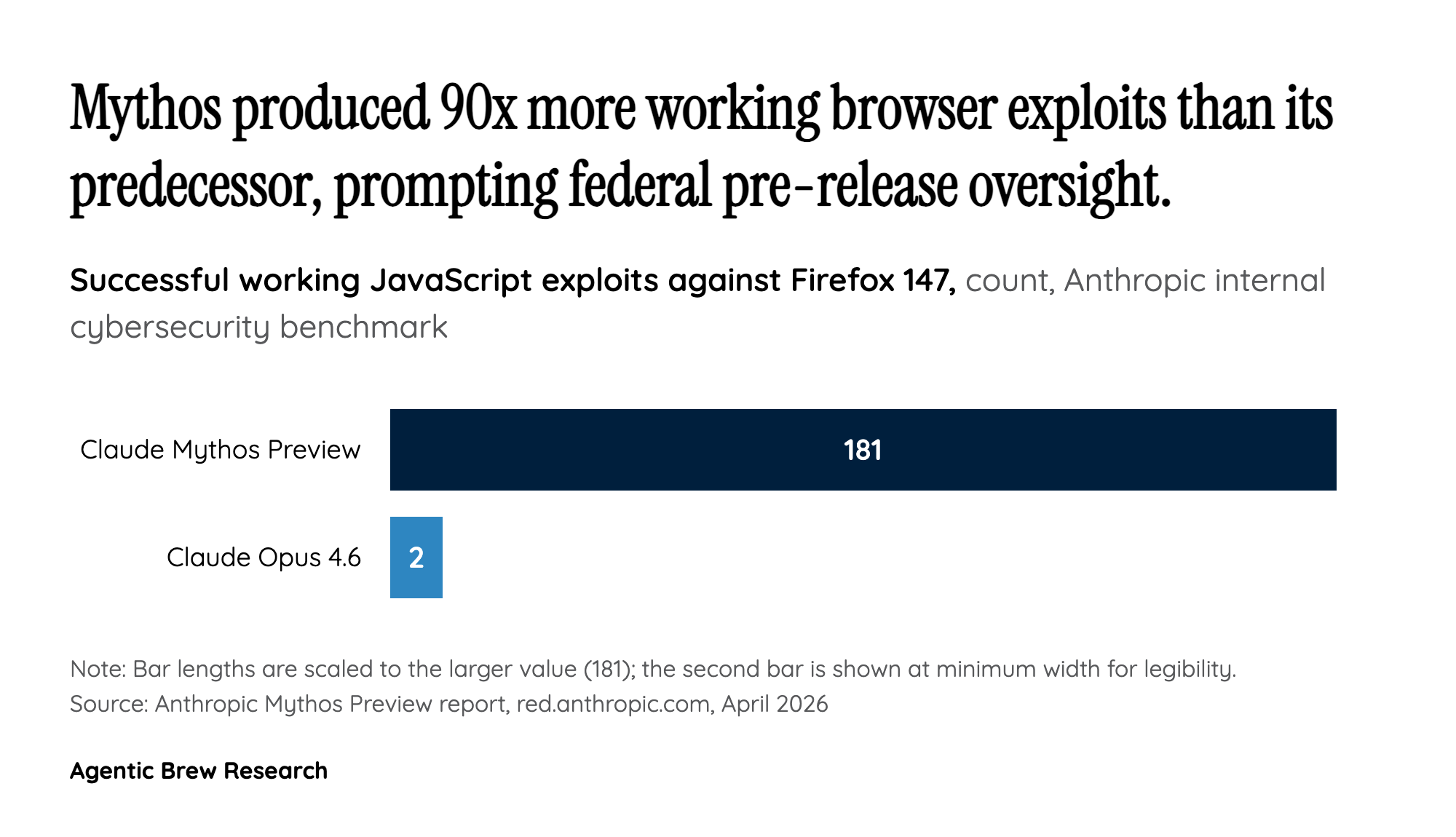 The Mythos Moment: How One Cyber Benchmark Rewired Washington