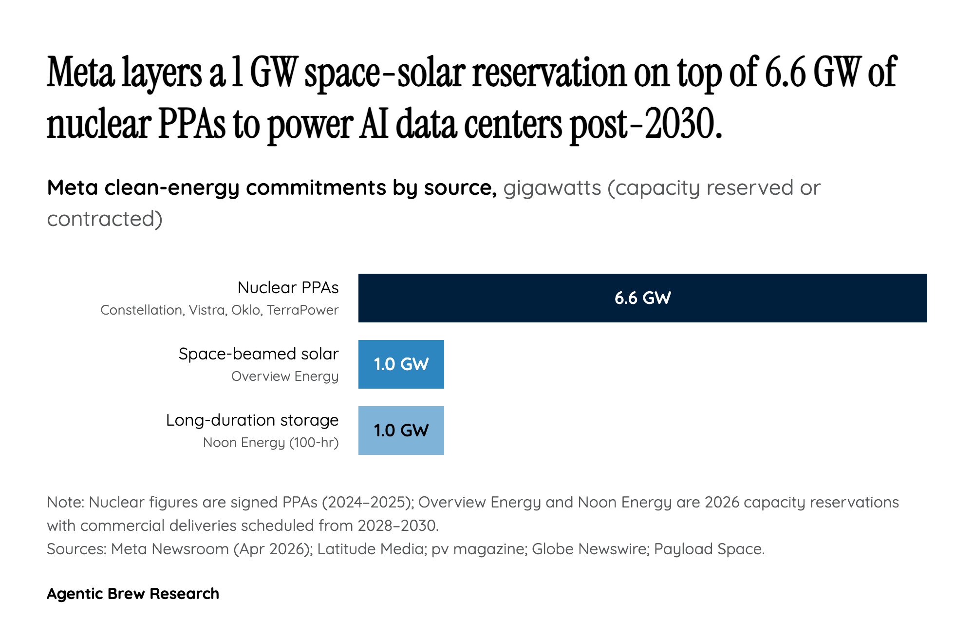 Why Meta is buying orbital sunlight in the first place